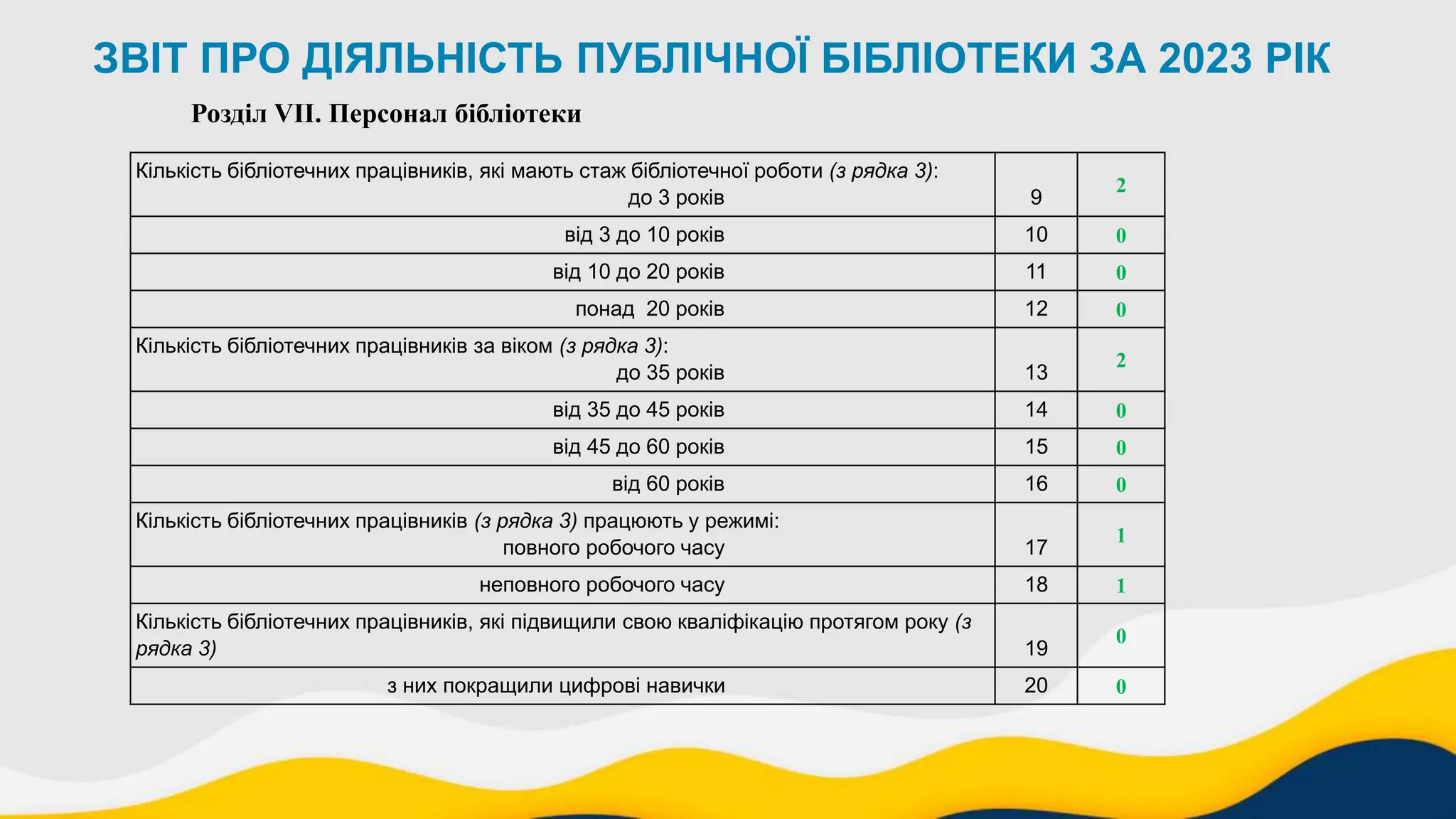 ЗВІТ ПРО ДІЯЛЬНІСТЬ ПУБЛІЧНОЇ БІБЛІОТЕКИ ЗА 2023 РІК
Кількість бібліотечних працівників, які мають стаж бібліотечної роботи (з рядка 3):
до 3 років 9
2
від 3 до 10 років 10 0
від 10 до 20 років 11 0
понад 20 років 12 0
Кількість бібліотечних працівників за віком (з рядка 3):
до 35 років 13
2
від 35 до 45 років 14 0
від 45 до 60 років 15 0
від 60 років 16 0
Кількість бібліотечних працівників (з рядка 3) працюють у режимі:
повного робочого часу 17
1
неповного робочого часу 18 1
Кількість бібліотечних працівників, які підвищили свою кваліфікацію протягом року (з
рядка 3) 19
0
з них покращили цифрові навички 20 0
Розділ VІI. Персонал бібліотеки
 