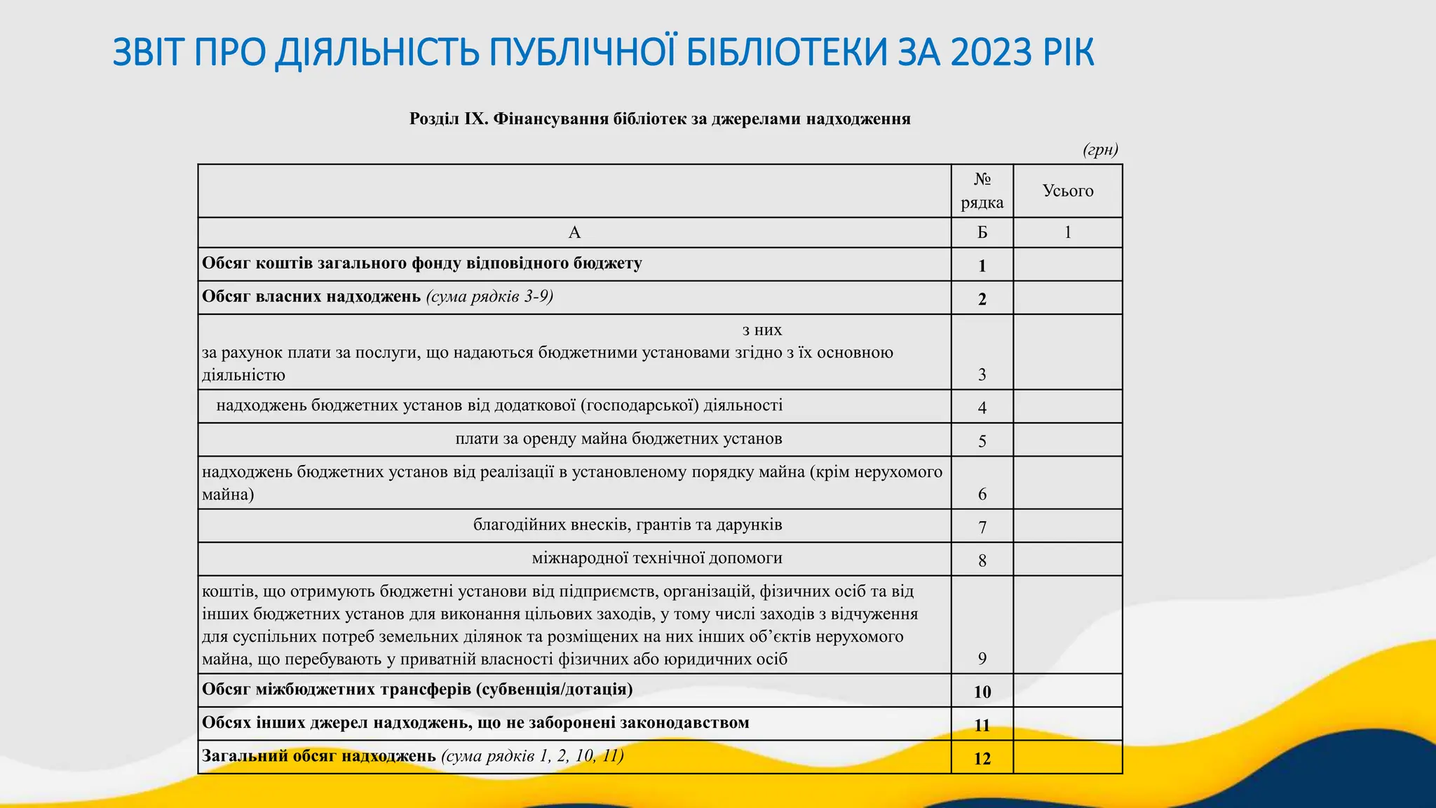 ЗВІТ ПРО ДІЯЛЬНІСТЬ ПУБЛІЧНОЇ БІБЛІОТЕКИ ЗА 2023 РІК
Розділ ІХ. Фінансування бібліотек за джерелами надходження
(грн)
№
рядка
Усього
А Б 1
Обсяг коштів загального фонду відповідного бюджету 1
Обсяг власних надходжень (сума рядків 3-9) 2
з них
за рахунок плати за послуги, що надаються бюджетними установами згідно з їх основною
діяльністю 3
надходжень бюджетних установ від додаткової (господарської) діяльності 4
плати за оренду майна бюджетних установ 5
надходжень бюджетних установ від реалізації в установленому порядку майна (крім нерухомого
майна) 6
благодійних внесків, грантів та дарунків 7
міжнародної технічної допомоги 8
коштів, що отримують бюджетні установи від підприємств, організацій, фізичних осіб та від
інших бюджетних установ для виконання цільових заходів, у тому числі заходів з відчуження
для суспільних потреб земельних ділянок та розміщених на них інших об’єктів нерухомого
майна, що перебувають у приватній власності фізичних або юридичних осіб 9
Обсяг міжбюджетних трансферів (субвенція/дотація) 10
Обсях інших джерел надходжень, що не заборонені законодавством 11
Загальний обсяг надходжень (сума рядків 1, 2, 10, 11) 12
 