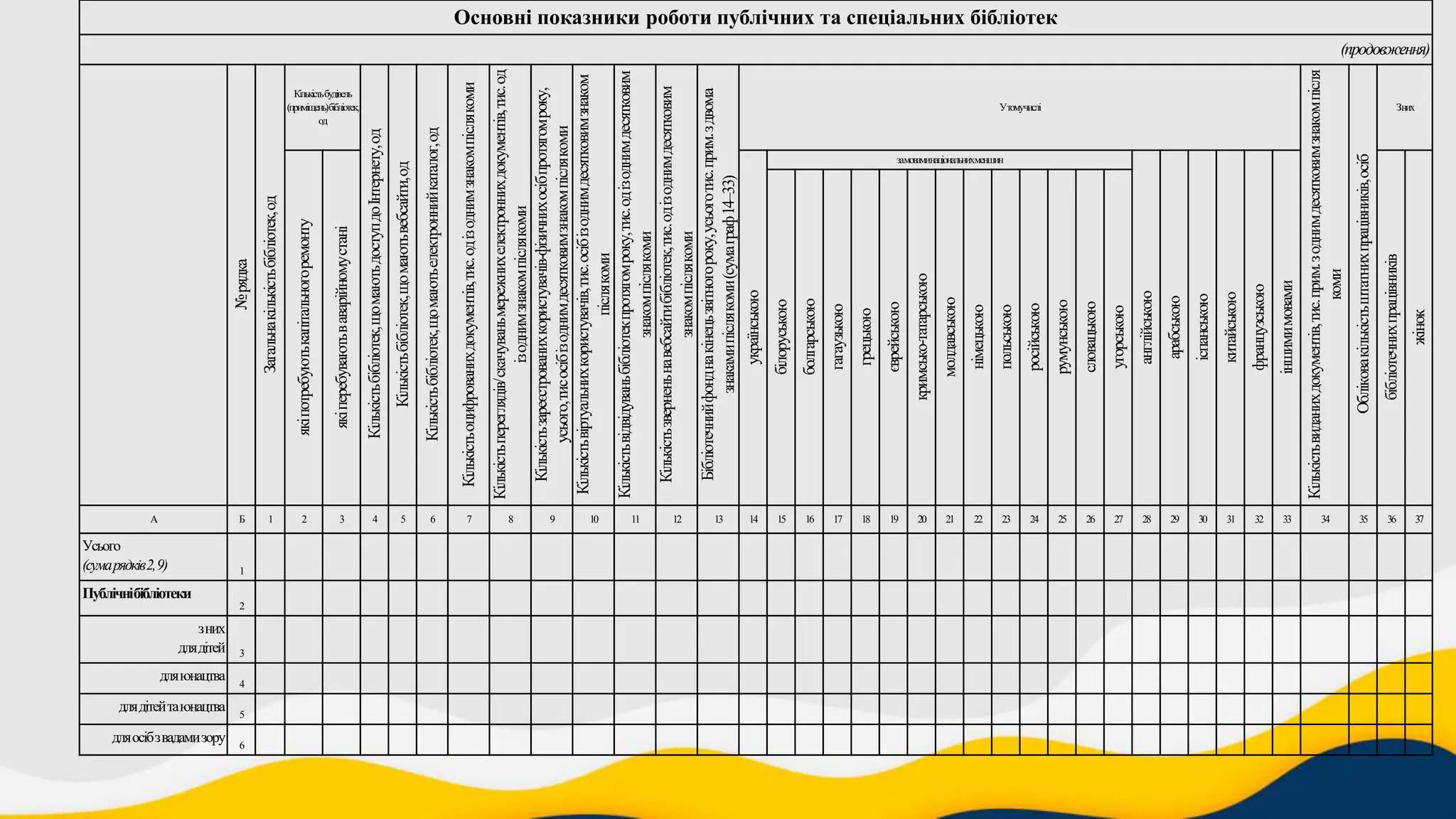 Основні показники роботи публічних та спеціальних бібліотек
(продовження)
№
рядка
Загальна
кількість
бібліотек,
од
Кількістьбудівель
(приміщень)бібліотек,
од
Кількість
бібліотек,
що
мають
доступ
до
Інтернету,
од
Кількість
бібліотек,
що
мають
вебсайти,
од
Кількість
бібліотек,
що
мають
електронний
каталог,
од
Кількість
оцифрованих
документів,
тис.
од
із
одним
знаком
після
коми
Кількість
переглядів/
скачувань
мережних
електронних
документів,
тис.
од
із
одним
знаком
після
коми
Кількість
зареєстрованих
користувачів-фізичних
осіб
протягом
року,
усього,
тис
осіб
із
одним
десятковим
знаком
після
коми
Кількість
віртуальних
користувачів,
тис.
осіб
із
одним
десятковим
знаком
після
коми
Кількість
відвідувань
бібліотек
протягом
року,
тис.
од
із
одним
десятковим
знаком
після
коми
Кількість
звернень
на
вебсайтибібліотек,
тис.
од
із
одним
десятковим
знаком
після
коми
Бібліотечний
фонд
на
кінець
звітного
року,
усього
тис.
прим.
з
двома
знаками
після
коми
(сума
граф
14–33)
Утомучислі
Кількість
виданих
документів,
тис.
прим.
з
одним
десятковим
знаком
після
коми
Облікова
кількість
штатних
працівників,
осіб
Зних
які
потребують
капітального
ремонту
які
перебувають
в
аварійному
стані
українською
замоваминаціональнихменшин
англійською
арабською
іспанською
китайською
французською
іншими
мовами
бібліотечних
працівників
жінок
білоруською
болгарською
гагаузькою
грецькою
єврейською
кримсько-татарською
молдавською
німецькою
польською
російською
румунською
словацькою
угорською
А Б 1 2 3 4 5 6 7 8 9 10 11 12 13 14 15 16 17 18 19 20 21 22 23 24 25 26 27 28 29 30 31 32 33 34 35 36 37
Усього
(сумарядків2,9) 1
Публічнібібліотеки
2
зних
длядітей 3
дляюнацтва 4
длядітейтаюнацтва 5
дляосібзвадамизору 6
 