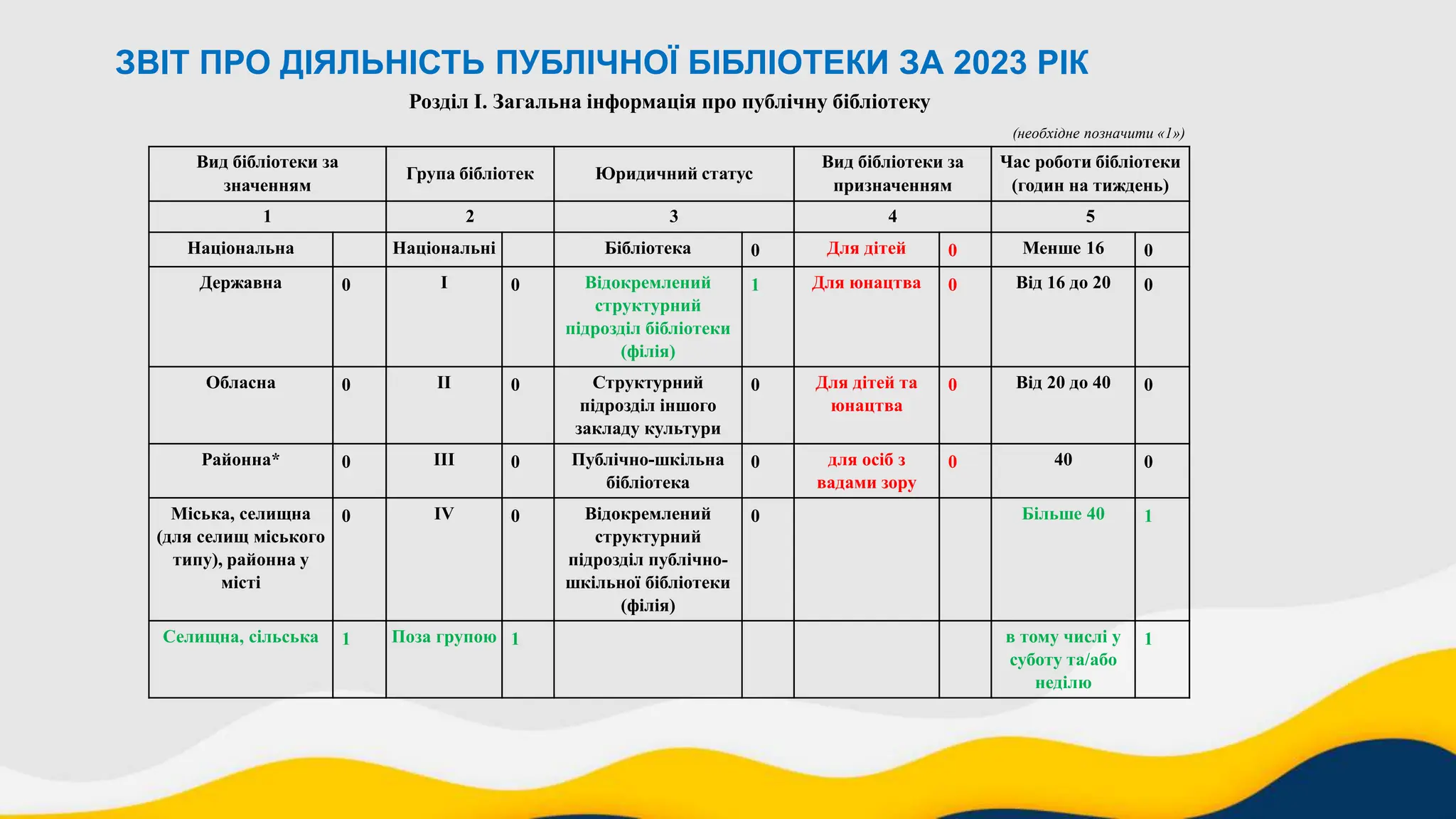 ЗВІТ ПРО ДІЯЛЬНІСТЬ ПУБЛІЧНОЇ БІБЛІОТЕКИ ЗА 2023 РІК
Розділ І. Загальна інформація про публічну бібліотеку
(необхідне позначити «1»)
Вид бібліотеки за
значенням
Група бібліотек Юридичний статус
Вид бібліотеки за
призначенням
Час роботи бібліотеки
(годин на тиждень)
1 2 3 4 5
Національна Національні Бібліотека 0 Для дітей 0 Менше 16 0
Державна 0 І 0 Відокремлений
структурний
підрозділ бібліотеки
(філія)
1 Для юнацтва 0 Від 16 до 20 0
Обласна 0 ІІ 0 Структурний
підрозділ іншого
закладу культури
0 Для дітей та
юнацтва
0 Від 20 до 40 0
Районна* 0 ІІІ 0 Публічно-шкільна
бібліотека
0 для осіб з
вадами зору
0 40 0
Міська, селищна
(для селищ міського
типу), районна у
місті
0 ІV 0 Відокремлений
структурний
підрозділ публічно-
шкільної бібліотеки
(філія)
0 Більше 40 1
Селищна, сільська 1 Поза групою 1 в тому числі у
суботу та/або
неділю
1
 