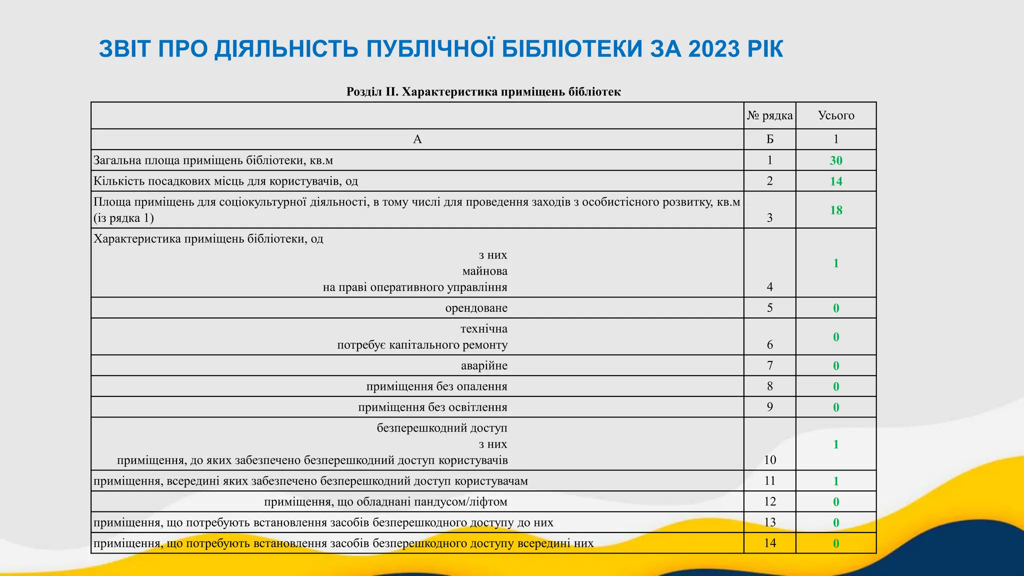 ЗВІТ ПРО ДІЯЛЬНІСТЬ ПУБЛІЧНОЇ БІБЛІОТЕКИ ЗА 2023 РІК
Розділ ІІ. Характеристика приміщень бібліотек
№ рядка Усього
А Б 1
Загальна площа приміщень бібліотеки, кв.м 1 30
Кількість посадкових місць для користувачів, од 2 14
Площа приміщень для соціокультурної діяльності, в тому числі для проведення заходів з особистісного розвитку, кв.м
(із рядка 1) 3
18
Характеристика приміщень бібліотеки, од
з них
майнова
на праві оперативного управління 4
1
орендоване 5 0
технічна
потребує капітального ремонту 6
0
аварійне 7 0
приміщення без опалення 8 0
приміщення без освітлення 9 0
безперешкодний доступ
з них
приміщення, до яких забезпечено безперешкодний доступ користувачів 10
1
приміщення, всередині яких забезпечено безперешкодний доступ користувачам 11 1
приміщення, що обладнані пандусом/ліфтом 12 0
приміщення, що потребують встановлення засобів безперешкодного доступу до них 13 0
приміщення, що потребують встановлення засобів безперешкодного доступу всередині них 14 0
 