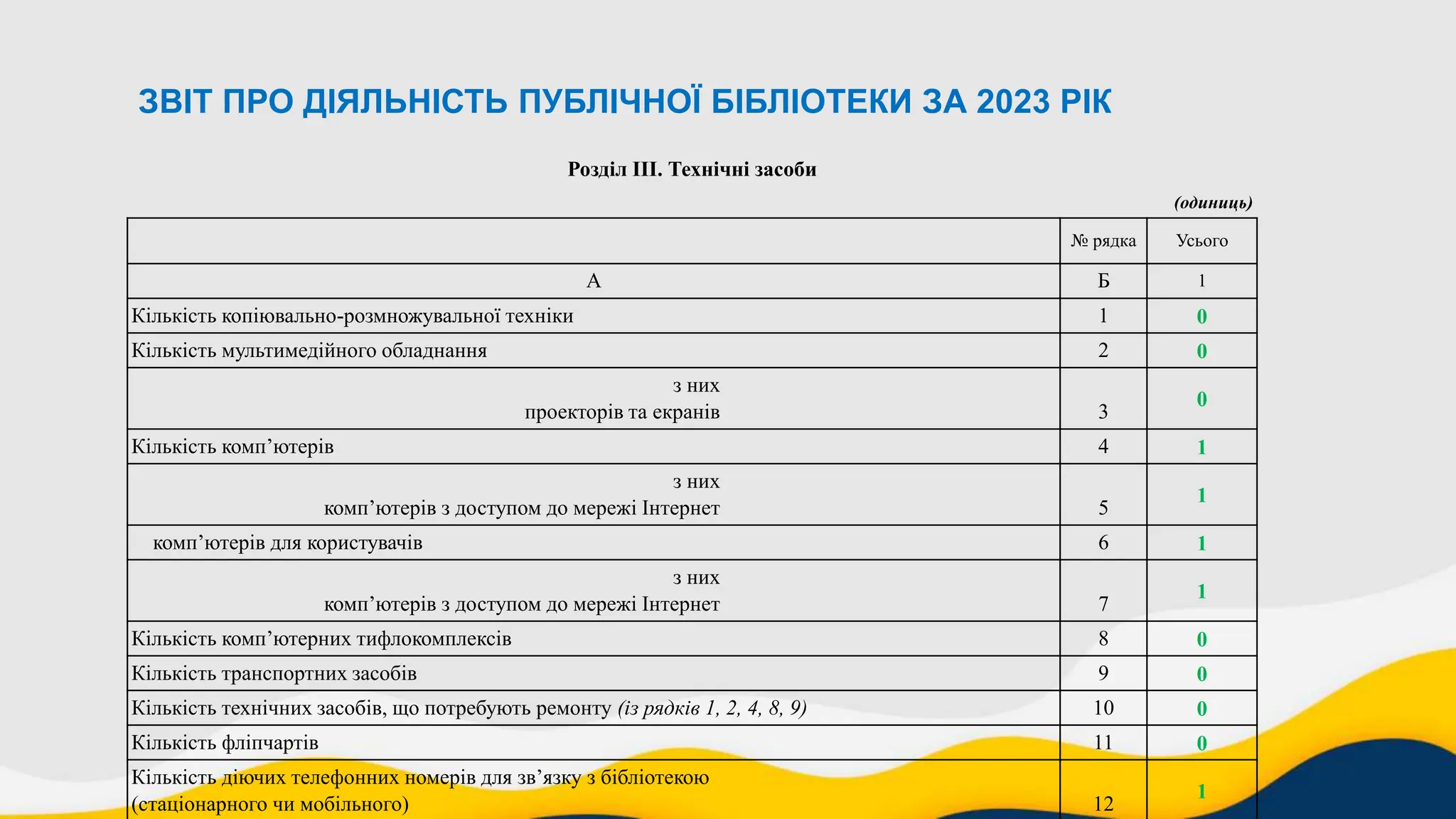 ЗВІТ ПРО ДІЯЛЬНІСТЬ ПУБЛІЧНОЇ БІБЛІОТЕКИ ЗА 2023 РІК
Розділ ІІІ. Технічні засоби
(одиниць)
№ рядка Усього
А Б 1
Кількість копіювально-розмножувальної техніки 1 0
Кількість мультимедійного обладнання 2 0
з них
проекторів та екранів 3
0
Кількість комп’ютерів 4 1
з них
комп’ютерів з доступом до мережі Інтернет 5
1
комп’ютерів для користувачів 6 1
з них
комп’ютерів з доступом до мережі Інтернет 7
1
Кількість комп’ютерних тифлокомплексів 8 0
Кількість транспортних засобів 9 0
Кількість технічних засобів, що потребують ремонту (із рядків 1, 2, 4, 8, 9) 10 0
Кількість фліпчартів 11 0
Кількість діючих телефонних номерів для зв’язку з бібліотекою
(стаціонарного чи мобільного) 12
1
 