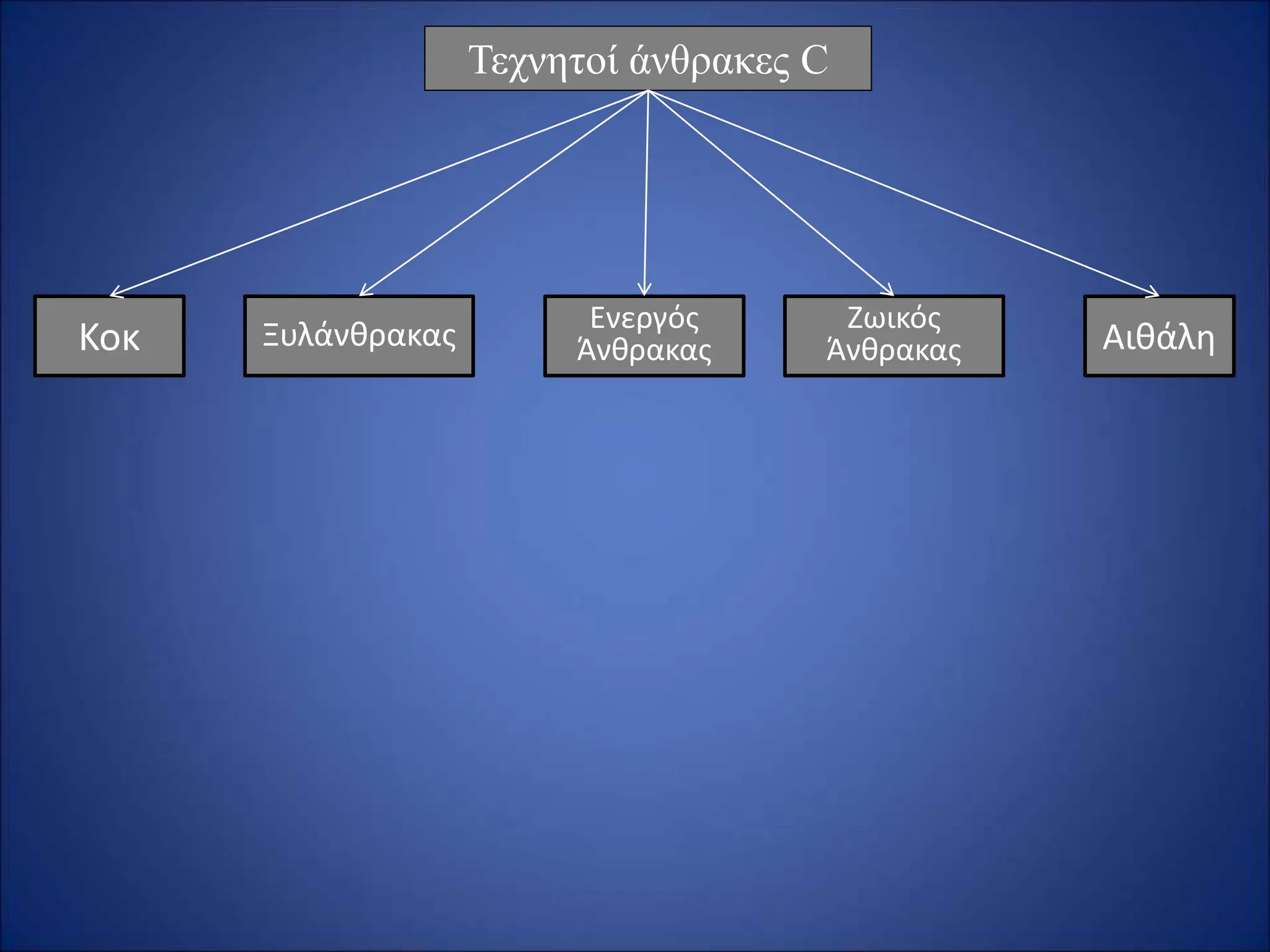 Κοκ Ξυλάνθρακας
Τεχνητοί άνθρακες C
Ενεργός
Άνθρακας
Ζωικός
Άνθρακας Αιθάλη
 