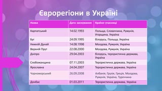 Єврорегіони в Україні
Назва Дата заснування Країни-учасниці
Карпатський 14.02.1993 Польща, Словаччина, Румунія,
Угорщина, Україна
Буг 24.09.1995 білорусь, Польща, Україна
Нижній Дунай 14.08.1998 Молдова, Румунія, Україна
Верхній Прут 22.08.2000 Молдова, Румунія, Україна
Дніпро 29.04.2003 білорусь, терористична держава,
Україна
Слобожанщина 07.11.2003 Терористична держава, Україна
Ярославна 24.04.2007 Терористична держава, Україна
Чорноморський 26.09.2008 Албанія, Грузія, Греція, Молдова,
Румунія, Україна, Туреччина
Донбас 01.03.2011 Терористична держава, Україна
 
