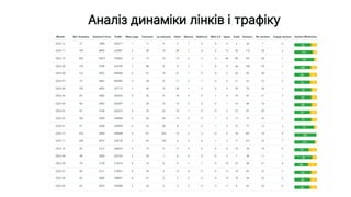 Аналіз динаміки лінків і трафіку
 