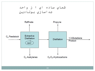 12
‫واحد‬ ‫ز‬ ‫ا‬ ‫اي‬ ‫ساده‬ ‫شماي‬
‫بوتادین‬ ‫جداسازي‬
 