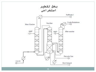 ‫تقطير‬ ‫بخش‬
‫استخراجي‬
15
 