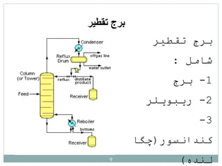 ‫تقطیر‬ ‫برج‬
‫شامل‬
:
1
-
‫برج‬
2
-
‫ریبویلر‬
3
-
‫كندانسور‬
(
‫چگا‬
‫لنده‬
)
‫تقطي‬ ‫برج‬
‫ر‬
9
 