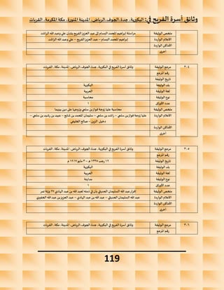 ‫القريات‬ ،‫املكرمة‬‫مكة‬ ،‫املنورة‬‫املدينة‬ ،‫الرياض‬،‫الجوف‬،‫جدة‬ ،‫البكيرية‬ :‫في‬ ‫الفريح‬ ‫أسرة‬‫وثائق‬
__________________________
119
‫الوثيقة‬ ‫ملخص‬
‫الراشد‬ ‫هللا‬‫وعبد‬‫علي‬ ‫بشأن‬ ‫الفريح‬‫العزيز‬‫عبد‬ ‫إلى‬ ‫البسام‬‫املحمد‬ ‫إبراهيم‬ ‫مراسلة‬
‫الواردة‬ ‫األعالم‬
‫البسام‬‫املحمد‬ ‫إبراهيم‬
–
‫الفريح‬‫العزيز‬‫عبد‬
–
‫الراشد‬ ‫هللا‬‫وعبد‬‫علي‬
‫الواردة‬ ‫األماكن‬
‫أخرى‬
304
‫الوثيقة‬ ‫مرجع‬
‫القريات‬ ،‫مكة‬،‫املدينة‬ ،‫الرياض‬،‫الجوف‬،‫جدة‬ ،‫البكيرية‬ ‫في‬ ‫الفريح‬ ‫أسرة‬ ‫وثائق‬
‫املرجع‬ ‫رقم‬
‫الوثيقة‬ ‫تاريخ‬
‫الوثيقة‬‫بلد‬
‫البكيرية‬
‫الوثيقة‬ ‫لغة‬
‫العربية‬
‫الوثيقة‬ ‫نوع‬
‫محاسبة‬
‫اق‬‫ر‬‫األو‬ ‫عدد‬
1
‫الوثيقة‬ ‫ملخص‬
‫دين‬‫على‬ ‫وزوجها‬ ‫سلمي‬‫بن‬‫فواز‬ ‫زوجة‬ ‫عليا‬ ‫محاسبة‬
‫بينهما‬
‫الواردة‬ ‫األعالم‬
‫سلمي‬‫بن‬‫فواز‬ ‫زوجة‬ ‫عليا‬
–
‫سلمي‬‫بن‬‫اشد‬‫ر‬
–
‫شايع‬‫بن‬‫املحمد‬ ‫سليمان‬
–
‫سلمي‬ ‫بن‬‫رشيد‬ ‫بن‬‫عبيد‬
–
‫الزين‬ ‫دخيل‬
–
‫الخليفي‬ ‫صالح‬
‫الواردة‬ ‫األماكن‬
‫أخرى‬
305
‫الوثيقة‬ ‫مرجع‬
‫القريات‬ ،‫مكة‬،‫املدينة‬ ،‫الرياض‬،‫الجوف‬،‫جدة‬ ،‫البكيرية‬ ‫في‬ ‫الفريح‬ ‫أسرة‬ ‫وثائق‬
‫املرجع‬ ‫رقم‬
‫الوثيقة‬ ‫تاريخ‬
12
‫رجب‬
1335
‫ه‬
–
3
‫مايو‬
1917
‫م‬
‫الوثيقة‬‫بلد‬
‫البكيرية‬
‫الوثيقة‬ ‫لغة‬
‫العربية‬
‫الوثيقة‬ ‫نوع‬
‫مداينة‬
‫اق‬‫ر‬‫األو‬ ‫عدد‬
1
‫الوثيقة‬ ‫ملخص‬
‫هللا‬‫عبد‬‫إقرار‬
‫الهادي‬‫عبد‬‫بن‬ ‫هللا‬‫لعبد‬ ‫ذمته‬ ‫في‬ ‫بأن‬ ‫الحديثي‬ ‫السليمان‬
27
‫تمر‬ ‫نة‬‫ز‬‫و‬
‫الواردة‬ ‫األعالم‬
‫الحديثي‬ ‫السليمان‬ ‫هللا‬‫عبد‬
–
‫الهادي‬‫عبد‬ ‫بن‬‫هللا‬‫عبد‬
–
‫الخفيري‬ ‫هللا‬‫عبد‬‫بن‬‫العزيز‬‫عبد‬
‫الواردة‬ ‫األماكن‬
‫أخرى‬
306
‫الوثيقة‬ ‫مرجع‬
‫القريات‬ ،‫مكة‬،‫املدينة‬ ،‫الرياض‬،‫الجوف‬،‫جدة‬ ،‫البكيرية‬ ‫في‬ ‫الفريح‬ ‫أسرة‬ ‫وثائق‬
‫املرجع‬ ‫رقم‬
 