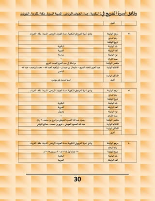 ‫القريات‬ ،‫املكرمة‬‫مكة‬ ،‫املنورة‬‫املدينة‬ ،‫الرياض‬،‫الجوف‬،‫جدة‬ ،‫البكيرية‬ :‫في‬ ‫الفريح‬ ‫أسرة‬‫وثائق‬
__________________________
30
‫أخرى‬
78
‫الوثيقة‬ ‫مرجع‬
‫القريات‬ ،‫مكة‬،‫املدينة‬ ،‫الرياض‬،‫الجوف‬،‫جدة‬ ،‫البكيرية‬ ‫في‬ ‫الفريح‬ ‫أسرة‬ ‫وثائق‬
‫املرجع‬ ‫رقم‬
‫الوثيقة‬ ‫تاريخ‬
‫الوثيقة‬‫بلد‬
‫البكيرية‬
‫الوثيقة‬ ‫لغة‬
‫العربية‬
‫الوثيقة‬ ‫نوع‬
‫مراسلة‬
‫اق‬‫ر‬‫األو‬ ‫عدد‬
1
‫الوثيقة‬ ‫ملخص‬
‫الفريح‬ ‫املحمد‬‫العزيز‬‫عبد‬ ‫إلى‬ ‫مراسلة‬
‫األعالم‬
‫الواردة‬
‫الفريح‬ ‫املحمد‬‫العزيز‬‫عبد‬
–
‫عبيدان‬ ‫بن‬ ‫سليمان‬
–
‫هللا‬‫العبد‬ ‫إبراهيم‬
–
‫إبراهيم‬‫محمد‬
–
‫هللا‬‫عبد‬
‫الناصر‬
‫الواردة‬ ‫األماكن‬
‫أخرى‬
‫موجود‬‫غير‬ ‫املرسل‬ ‫اسم‬
79
‫الوثيقة‬ ‫مرجع‬
‫القريات‬ ،‫مكة‬،‫املدينة‬ ،‫الرياض‬،‫الجوف‬،‫جدة‬ ،‫البكيرية‬ ‫في‬ ‫الفريح‬ ‫أسرة‬ ‫وثائق‬
‫املرجع‬ ‫رقم‬
‫الوثيقة‬ ‫تاريخ‬
‫الوثيقة‬‫بلد‬
‫البكيرية‬
‫الوثيقة‬ ‫لغة‬
‫العربية‬
‫الوثيقة‬ ‫نوع‬
‫ل‬‫وصو‬
‫اق‬‫ر‬‫األو‬ ‫عدد‬
1
‫الوثيقة‬ ‫ملخص‬
‫محمد‬ ‫بن‬ ‫فريح‬ ‫من‬ ‫العوهلي‬ ‫الحمود‬ ‫هللا‬‫عبد‬ ‫ل‬‫وصو‬
20
‫ريال‬
‫الواردة‬ ‫األعالم‬
‫العوهلي‬ ‫الحمود‬ ‫هللا‬‫عبد‬
–
‫محمد‬‫بن‬ ‫فريح‬
–
‫الوثيني‬ ‫صالح‬
‫الواردة‬ ‫األماكن‬
‫أخرى‬
80
‫الوثيقة‬ ‫مرجع‬
‫القريات‬ ،‫مكة‬،‫املدينة‬ ،‫الرياض‬،‫الجوف‬،‫جدة‬ ،‫البكيرية‬ ‫في‬ ‫الفريح‬ ‫أسرة‬ ‫وثائق‬
‫املرجع‬ ‫رقم‬
‫الوثيقة‬ ‫تاريخ‬
17
‫ل‬‫أو‬‫جماد‬
1344
‫ه‬
–
3
‫ديسمبر‬
1925
‫م‬
‫الوثيقة‬‫بلد‬
‫البكيرية‬
‫الوثيقة‬ ‫لغة‬
‫العربية‬
 