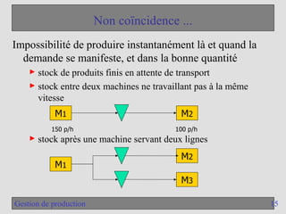 15
Gestion de production
Non coïncidence ...
Impossibilité de produire instantanément là et quand la
demande se manifeste, et dans la bonne quantité
► stock de produits finis en attente de transport
► stock entre deux machines ne travaillant pas à la même
vitesse
► stock après une machine servant deux lignes
M1
M3
M2
M1 M2
150 p/h 100 p/h
 