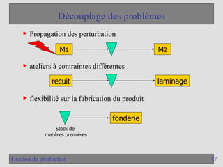 17
Gestion de production
Découplage des problèmes
► Propagation des perturbation
► ateliers à contraintes différentes
► flexibilité sur la fabrication du produit
M1 M2
laminage
recuit
fonderie
Stock de
matières premières
 