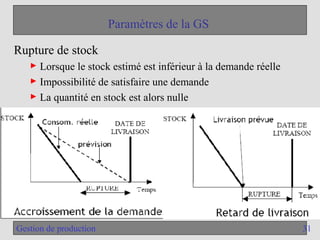 31
Gestion de production
Paramètres de la GS
Rupture de stock
► Lorsque le stock estimé est inférieur à la demande réelle
► Impossibilité de satisfaire une demande
► La quantité en stock est alors nulle
 