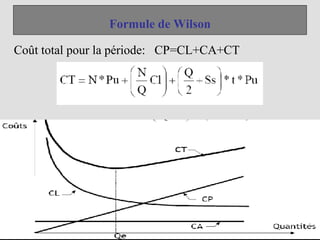 36
Gestion de production
Formule de Wilson
Coût total pour la période: CP=CL+CA+CT
 