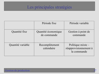 37
Gestion de production
Les principales stratégies
Période fixe Période variable
Quantité fixe Quantité économique
de commande
Gestion à point de
commande
Quantité variable Recomplétement
calendaire
Politique mixte –
réapprovisionnement à
la commande
 
