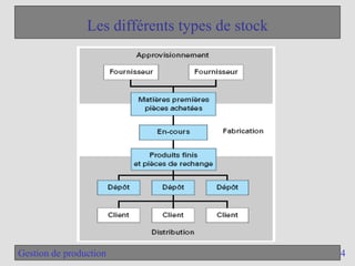 4
Gestion de production
Les différents types de stock
 