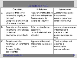 51
Gestion de production
La méthode ABC
 