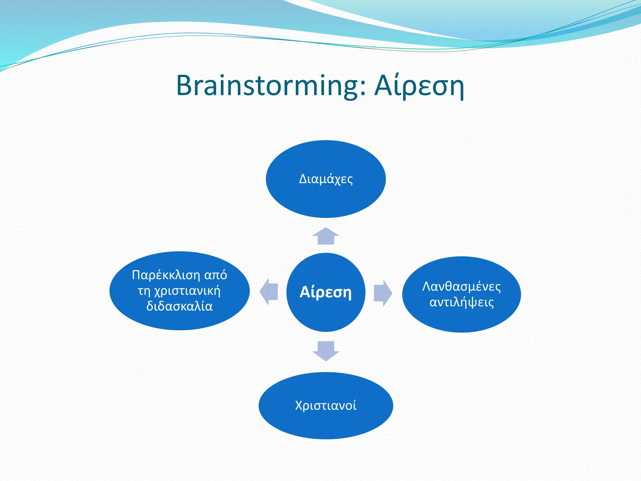 Αίρεση
Διαμάχες
Λανθασμένες
αντιλήψεις
Χριστιανοί
Παρέκκλιση από
τη χριστιανική
διδασκαλία
Brainstorming: Αίρεση
 