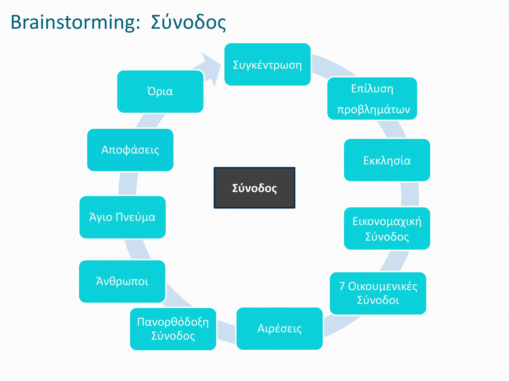 Brainstorming: Σύνοδος
Συγκέντρωση
Επίλυση
προβλημάτων
Εκκλησία
Εικονομαχική
Σύνοδος
7 Οικουμενικές
Σύνοδοι
Αιρέσεις
Πανορθόδοξη
Σύνοδος
Άνθρωποι
Άγιο Πνεύμα
Αποφάσεις
Όρια
Σύνοδος
 