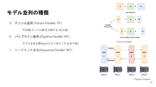 モデル並列の種類
1. テンソル並列 (Tensor Parallel: TP)
行列積(テンソル積)を分解する (右上図)
1. パイプライン並列 (Pipeline Parallel: PP)
モデルをある層(layer)でぶつ切りにする(右下図)
1. シークエンス並列(Sequence Parallel: SP)*
14
↑ Tensor Parallel
↑ Pipeline Parallel
 