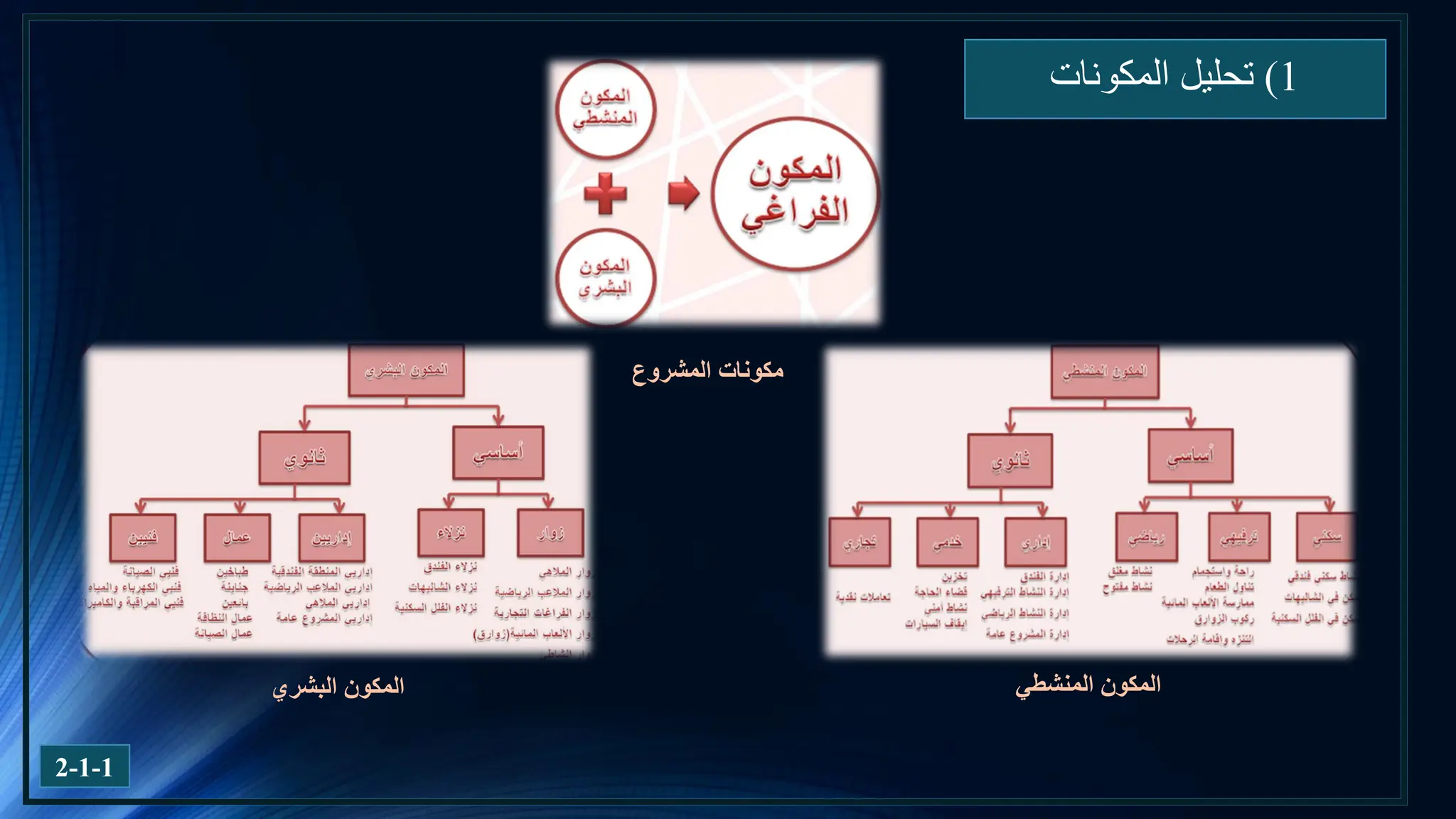1
)
‫المكونات‬ ‫تحليل‬
‫المشروع‬ ‫مكونات‬
2-1-1
‫المكون‬
‫المنشطي‬
‫البشري‬ ‫المكون‬
 