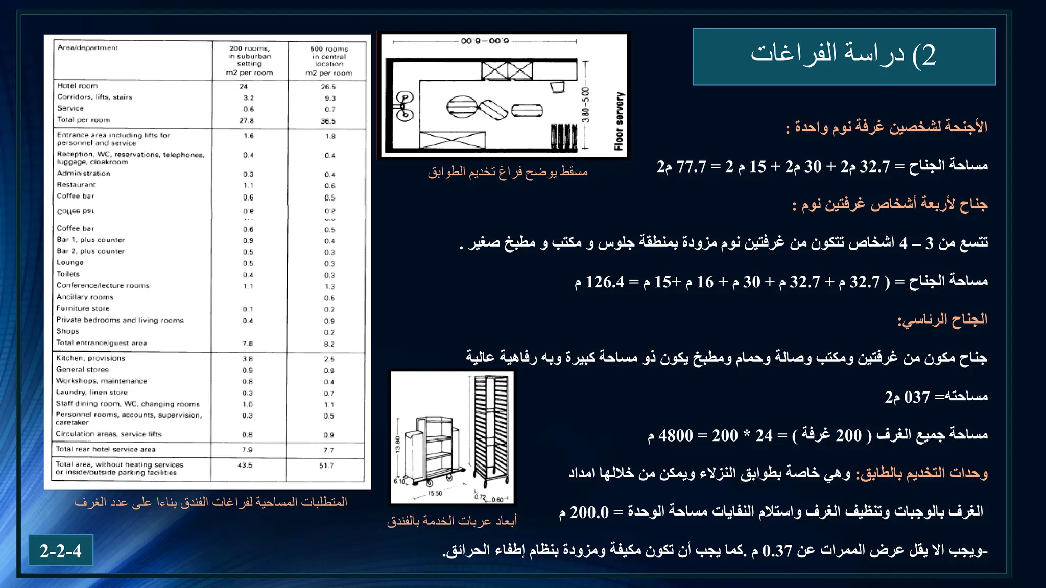 2
)
‫الفراغات‬ ‫دراسة‬
2-2-4
‫لشخصين‬ ‫األجنحة‬
‫غرفة‬
‫نوم‬
‫واحدة‬
:
‫الجناح‬ ‫مساحة‬
=
32.7
‫م‬
2
+
30
‫م‬
2
+
15
‫م‬
2
=
77.7
‫م‬
2
‫ألربعة‬ ‫جناح‬
‫نوم‬ ‫غرفتين‬ ‫أشخاص‬
:
‫من‬ ‫تتسع‬
3
–
4
‫صغير‬ ‫مطبخ‬ ‫و‬ ‫مكتب‬ ‫و‬ ‫جلوس‬ ‫بمنطقة‬ ‫مزودة‬ ‫نوم‬ ‫غرفتين‬ ‫من‬ ‫تتكون‬ ‫اشخاص‬
.
‫الجناح‬ ‫مساحة‬
( =
32.7
‫م‬
+
32.7
‫م‬
+
30
‫م‬
+
16
‫م‬
+
15
‫م‬
=
126.4
‫م‬
‫الرئاسي‬ ‫الجناح‬
:
‫عالية‬ ‫رفاهية‬ ‫وبه‬ ‫كبيرة‬ ‫مساحة‬ ‫ذو‬ ‫يكون‬ ‫ومطبخ‬ ‫وحمام‬ ‫وصالة‬ ‫ومكتب‬ ‫غرفتين‬ ‫من‬ ‫مكون‬ ‫جناح‬
‫مساحته‬
=
037
‫م‬
2
‫الغرف‬ ‫جميع‬ ‫مساحة‬
(
200
‫غرفة‬
= )
24
*
200
=
4800
‫م‬
‫بالطابق‬ ‫التخديم‬ ‫وحدات‬
:
‫النزالء‬ ‫بطوابق‬ ‫خاصة‬ ‫وهي‬
‫من‬ ‫ويمكن‬
‫خاللها‬
‫امداد‬
‫بالوجبات‬ ‫الغرف‬
‫وتنظيف‬
‫الوحدة‬ ‫مساحة‬ ‫النفايات‬ ‫واستالم‬ ‫الغرف‬
=
200.0
‫م‬
-
‫عن‬ ‫الممرات‬ ‫عرض‬ ‫يقل‬ ‫اال‬ ‫ويجب‬
0.37
‫م‬
.
‫الحرائق‬ ‫إطفاء‬ ‫بنظام‬ ‫ومزودة‬ ‫مكيفة‬ ‫تكون‬ ‫أن‬ ‫يجب‬ ‫كما‬
.
‫الفندق‬ ‫لفراغات‬ ‫المساحية‬ ‫المتطلبات‬
‫بناءا‬
‫الغرف‬ ‫عدد‬ ‫على‬
‫بالفندق‬ ‫الخدمة‬ ‫عربات‬ ‫أبعاد‬
‫الطوابق‬ ‫تخديم‬ ‫فراغ‬ ‫يوضح‬ ‫مسقط‬
 