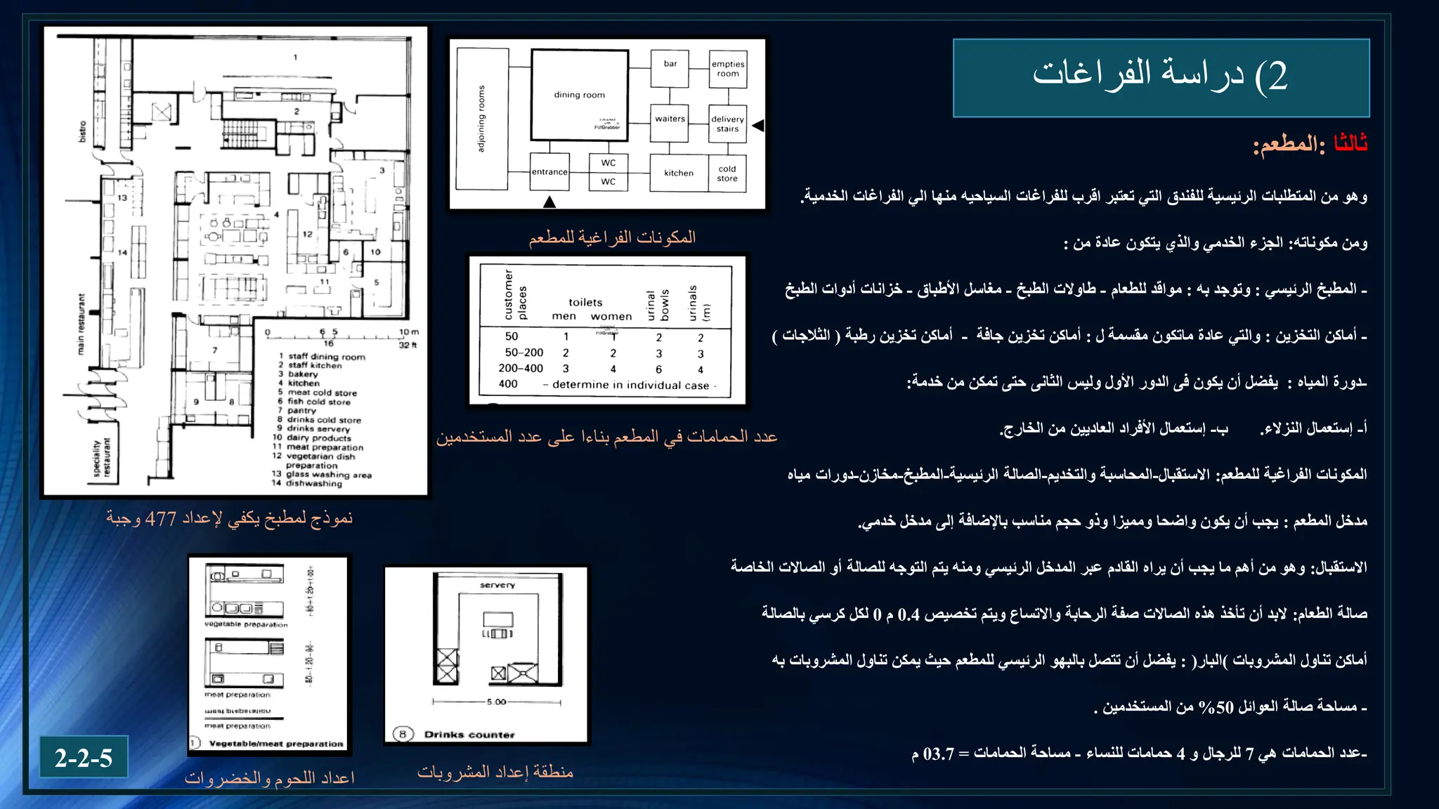 2
)
‫الفراغات‬ ‫دراسة‬
2-2-5
‫ثالثا‬
:
‫المطعم‬
:
‫للفراغات‬ ‫اقرب‬ ‫تعتبر‬ ‫التي‬ ‫للفندق‬ ‫الرئيسية‬ ‫المتطلبات‬ ‫من‬ ‫وهو‬
‫السياحيه‬
‫الخدمية‬ ‫الفراغات‬ ‫الي‬ ‫منها‬
.
‫ومن‬
‫مكوناته‬
:
‫الجزء‬
‫من‬ ‫عادة‬ ‫يتكون‬ ‫والذي‬ ‫الخدمي‬
:
-
‫الرئيسي‬ ‫المطبخ‬
:
‫وتوجد‬
‫به‬
:
‫مواقد‬
‫للطعام‬
-
‫الطبخ‬ ‫طاوالت‬
-
‫مغاسل‬
‫األطباق‬
-
‫خزانات‬
‫الطبخ‬ ‫أدوات‬
-
‫التخزين‬ ‫أماكن‬
:
‫عادة‬ ‫والتي‬
‫ماتكون‬
‫مقسمة‬
‫ل‬
:
‫أماكن‬
‫تخزين‬
‫جافة‬
-
‫أماكن‬
‫رطبة‬ ‫تخزين‬
(
‫الثالجات‬
)
-
‫دورة‬
‫المياه‬
:
‫يكون‬ ‫أن‬ ‫يفضل‬
‫فى‬
‫وليس‬ ‫األول‬ ‫الدور‬
‫الثانى‬
‫خدمة‬ ‫من‬ ‫تمكن‬ ‫حتى‬
:
‫أ‬
-
‫إستعمال‬
‫النزالء‬
.
‫ب‬
-
‫إستعمال‬
‫الخارج‬ ‫من‬ ‫العاديين‬ ‫األفراد‬
.
‫الفراغية‬ ‫المكونات‬
‫للمطعم‬
:
‫االستقبال‬
-
‫المحاسبة‬
‫والتخديم‬
-
‫الرئيسية‬ ‫الصالة‬
-
‫المطبخ‬
-
‫مخازن‬
-
‫دورات‬
‫مياه‬
‫المطعم‬ ‫مدخل‬
:
‫خدمي‬ ‫مدخل‬ ‫إلى‬ ‫باإلضافة‬ ‫مناسب‬ ‫حجم‬ ‫وذو‬ ‫ومميزا‬ ‫واضحا‬ ‫يكون‬ ‫أن‬ ‫يجب‬
.
‫االستقبال‬
:
‫الخاصة‬ ‫الصاالت‬ ‫أو‬ ‫للصالة‬ ‫التوجه‬ ‫يتم‬ ‫ومنه‬ ‫الرئيسي‬ ‫المدخل‬ ‫عبر‬ ‫القادم‬ ‫يراه‬ ‫أن‬ ‫يجب‬ ‫ما‬ ‫أهم‬ ‫من‬ ‫وهو‬
‫الطعام‬ ‫صالة‬
:
‫تخصيص‬ ‫ويتم‬ ‫واالتساع‬ ‫الرحابة‬ ‫صفة‬ ‫الصاالت‬ ‫هذه‬ ‫تأخذ‬ ‫أن‬ ‫البد‬
0.4
‫م‬
0
‫بالصالة‬ ‫كرسي‬ ‫لكل‬
‫المشروبات‬ ‫تناول‬ ‫أماكن‬
)
‫البار‬
: (
‫المشروبات‬ ‫تناول‬ ‫يمكن‬ ‫حيث‬ ‫للمطعم‬ ‫الرئيسي‬ ‫بالبهو‬ ‫تتصل‬ ‫أن‬ ‫يفضل‬
‫به‬
-
‫مساحة‬
‫صالة‬
‫العوائل‬
50
%
‫المستخدمين‬ ‫من‬
.
-
‫عدد‬
‫هي‬ ‫الحمامات‬
7
‫و‬ ‫للرجال‬
4
‫حمامات‬
‫للنساء‬
-
‫مساحة‬
‫الحمامات‬
=
03.7
‫م‬
‫نموذج‬
‫إلعداد‬ ‫يكفي‬ ‫لمطبخ‬
477
‫وجبة‬
‫المشروبات‬ ‫إعداد‬ ‫منطقة‬
‫والخضروات‬ ‫اللحوم‬ ‫اعداد‬
‫للمطعم‬ ‫الفراغية‬ ‫المكونات‬
‫عدد‬
‫المطعم‬ ‫في‬ ‫الحمامات‬
‫بناءا‬
‫المستخدمين‬ ‫عدد‬ ‫على‬
 