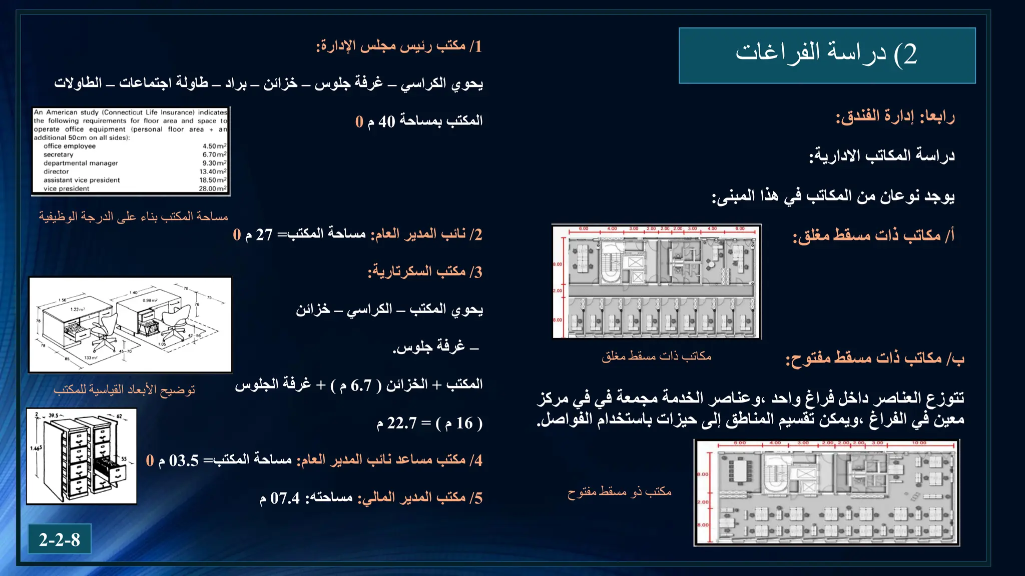 1
/
‫اإلدارة‬ ‫مجلس‬ ‫رئيس‬ ‫مكتب‬
:
‫الكراسي‬ ‫يحوي‬
–
‫جلوس‬ ‫غرفة‬
–
‫خزائن‬
–
‫براد‬
–
‫اجتماعات‬ ‫طاولة‬
–
‫الطاوالت‬
‫بمساحة‬ ‫المكتب‬
40
‫م‬
0
2
/
‫العام‬ ‫المدير‬ ‫نائب‬
:
‫المكتب‬ ‫مساحة‬
=
27
‫م‬
0
3
/
‫السكرتارية‬ ‫مكتب‬
:
‫المكتب‬ ‫يحوي‬
–
‫الكراسي‬
–
‫خزائن‬
–
‫جلوس‬ ‫غرفة‬
.
‫المكتب‬
+
‫الخزائن‬
(
6.7
‫م‬
+ )
‫الجلوس‬ ‫غرفة‬
(
16
‫م‬
= )
22.7
‫م‬
4
/
‫العام‬ ‫المدير‬ ‫نائب‬ ‫مساعد‬ ‫مكتب‬
:
‫المكتب‬ ‫مساحة‬
=
03.5
‫م‬
0
5
/
‫المالي‬ ‫المدير‬ ‫مكتب‬
:
‫مساحته‬
:
07.4
‫م‬
2
)
‫الفراغات‬ ‫دراسة‬
2-2-8
‫رابعا‬
:
‫الفندق‬ ‫إدارة‬
:
‫االدارية‬ ‫المكاتب‬ ‫دراسة‬
:
‫المبنى‬ ‫هذا‬ ‫في‬ ‫المكاتب‬ ‫من‬ ‫نوعان‬ ‫يوجد‬
:
‫أ‬
/
‫مغلق‬ ‫مسقط‬ ‫ذات‬ ‫مكاتب‬
:
‫مغلق‬ ‫مسقط‬ ‫ذات‬ ‫مكاتب‬ ‫ب‬
/
‫مفتوح‬ ‫مسقط‬ ‫ذات‬ ‫مكاتب‬
:
‫في‬ ‫مجمعة‬ ‫الخدمة‬ ‫وعناصر‬، ‫واحد‬ ‫فراغ‬ ‫داخل‬ ‫العناصر‬ ‫تتوزع‬
‫في‬
‫مركز‬
‫تقسيم‬ ‫ويمكن‬، ‫الفراغ‬ ‫في‬ ‫معين‬
‫إلى‬ ‫المناطق‬
‫حيزات‬
‫الفواصل‬ ‫باستخدام‬
.
‫مفتوح‬ ‫مسقط‬ ‫ذو‬ ‫مكتب‬
‫الوظيفية‬ ‫الدرجة‬ ‫على‬ ‫بناء‬ ‫المكتب‬ ‫مساحة‬
‫توضيح‬
‫للمكتب‬ ‫القياسية‬ ‫األبعاد‬
 