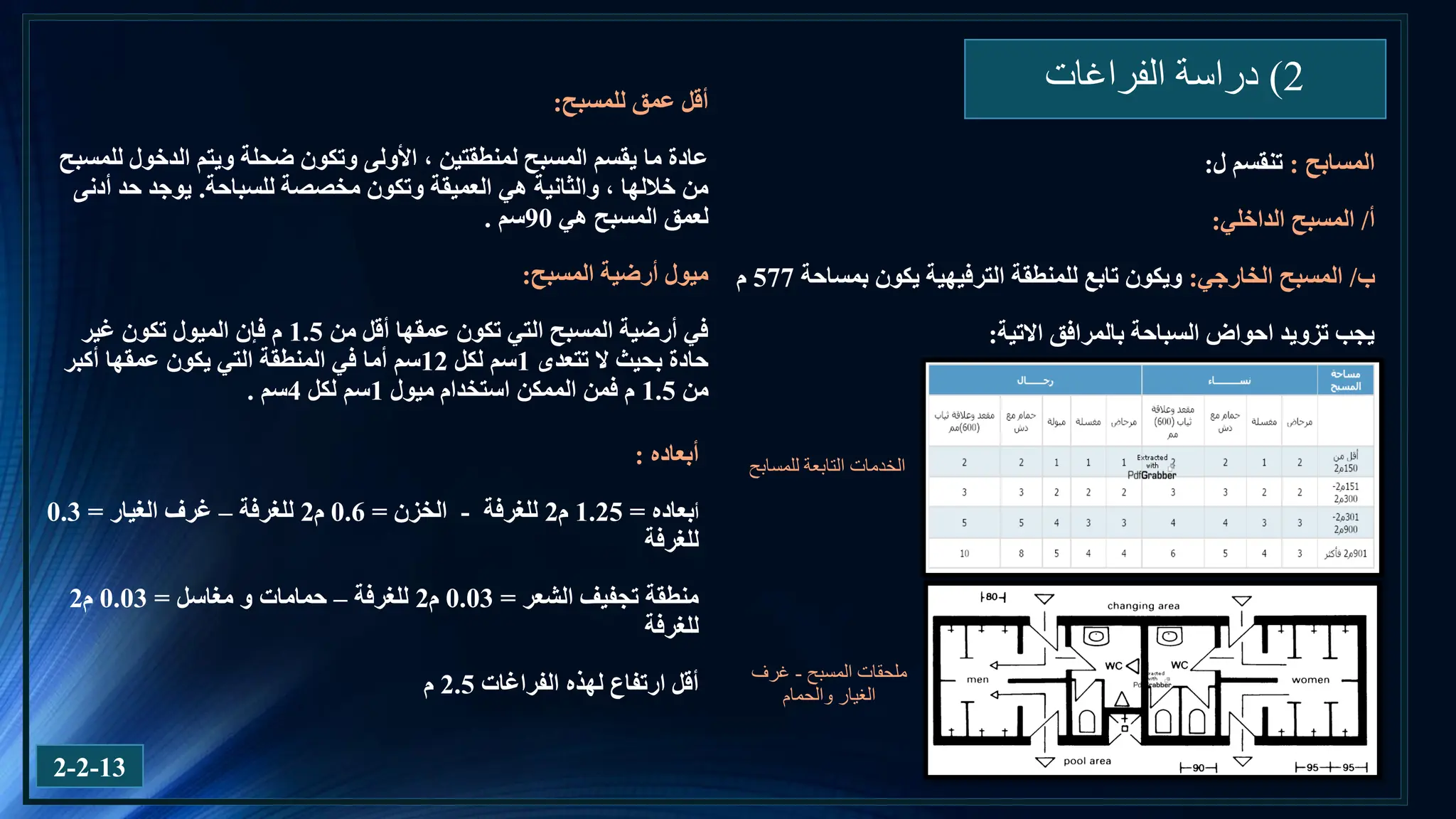 2
)
‫الفراغات‬ ‫دراسة‬
‫المسابح‬
:
‫ل‬ ‫تنقسم‬
:
‫أ‬
/
‫الداخلي‬ ‫المسبح‬
:
‫ب‬
/
‫الخارجي‬ ‫المسبح‬
:
‫بمساحة‬ ‫يكون‬ ‫الترفيهية‬ ‫للمنطقة‬ ‫تابع‬ ‫ويكون‬
577
‫م‬
‫االتية‬ ‫بالمرافق‬ ‫السباحة‬ ‫احواض‬ ‫تزويد‬ ‫يجب‬
:
‫للمسابح‬ ‫التابعة‬ ‫الخدمات‬
‫المسبح‬ ‫ملحقات‬
-
‫غرف‬
‫الغيار‬
‫والحمام‬
‫للمسبح‬ ‫عمق‬ ‫أقل‬
:
‫للمسبح‬ ‫الدخول‬ ‫ويتم‬ ‫ضحلة‬ ‫وتكون‬ ‫األولى‬ ، ‫لمنطقتين‬ ‫المسبح‬ ‫يقسم‬ ‫ما‬ ‫عادة‬
‫هي‬ ‫والثانية‬ ، ‫خاللها‬ ‫من‬
‫وتكون‬ ‫العميقة‬
‫مخصصة‬
‫للسباحة‬
.
‫يوجد‬
‫أدنى‬ ‫حد‬
‫هي‬ ‫المسبح‬ ‫لعمق‬
90
‫سم‬
.
‫المسبح‬ ‫أرضية‬ ‫ميول‬
:
‫من‬ ‫أقل‬ ‫عمقها‬ ‫تكون‬ ‫التي‬ ‫المسبح‬ ‫أرضية‬ ‫في‬
1.5
‫غير‬ ‫تكون‬ ‫الميول‬ ‫فإن‬ ‫م‬
‫تتعدى‬ ‫ال‬ ‫بحيث‬ ‫حادة‬
1
‫لكل‬ ‫سم‬
12
‫أما‬ ‫سم‬
‫أكبر‬ ‫عمقها‬ ‫يكون‬ ‫التي‬ ‫المنطقة‬ ‫في‬
‫من‬
1.5
‫ميول‬ ‫استخدام‬ ‫الممكن‬ ‫فمن‬ ‫م‬
1
‫سم‬
‫لكل‬
4
‫سم‬
.
‫أبعاده‬
:
‫أ‬
‫بعاده‬
=
1.25
‫م‬
2
‫للغرفة‬
-
‫الخزن‬
=
0.6
‫م‬
2
‫للغرفة‬
–
‫الغيار‬ ‫غرف‬
=
0.3
‫للغرفة‬
‫الشعر‬ ‫تجفيف‬ ‫منطقة‬
=
0.03
‫م‬
2
‫للغرفة‬
–
‫مغاسل‬ ‫و‬ ‫حمامات‬
=
0.03
‫م‬
2
‫للغرفة‬
‫الفراغات‬ ‫لهذه‬ ‫ارتفاع‬ ‫أقل‬
2.5
‫م‬
2-2-13
 