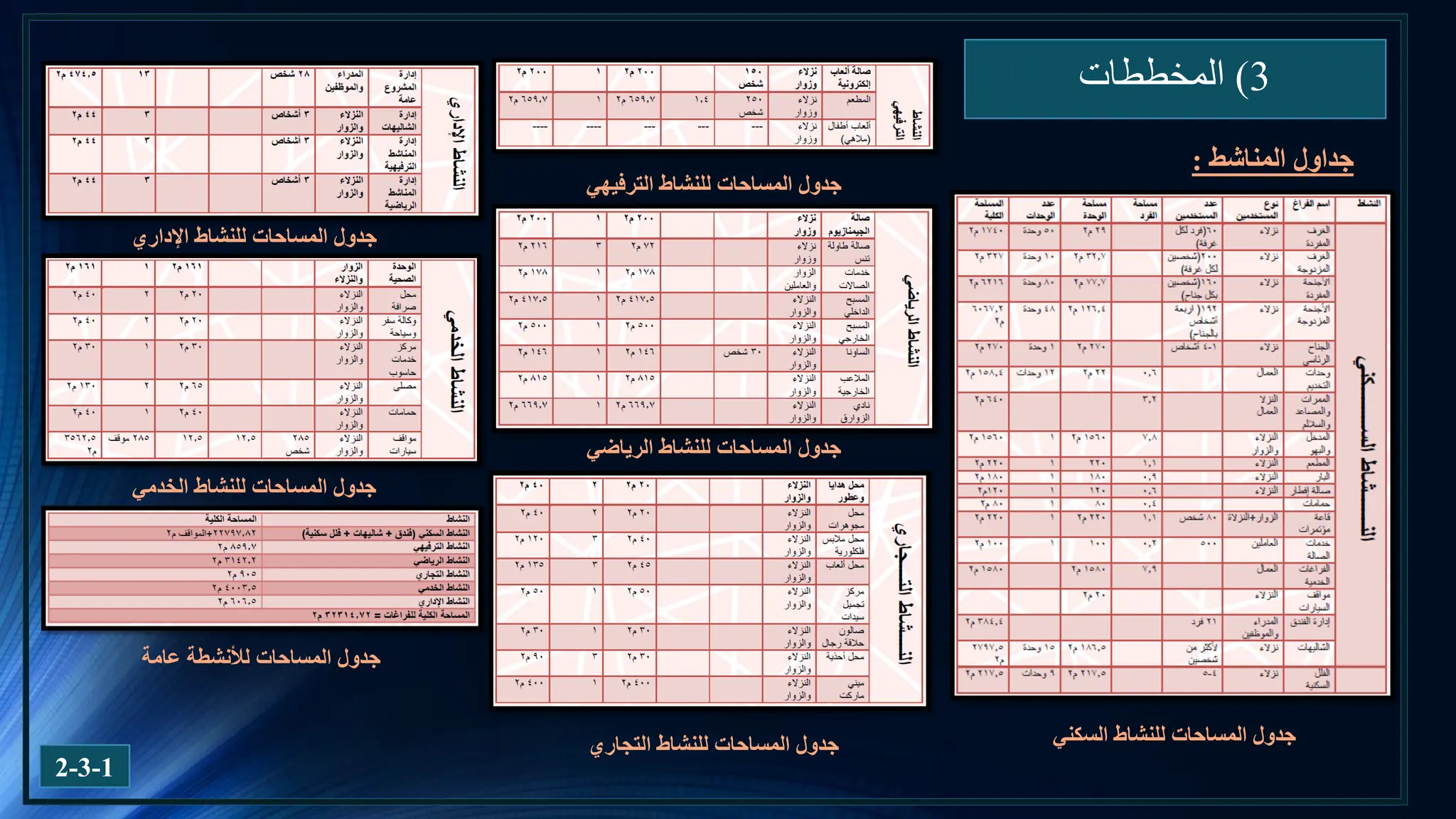 3
)
‫المخططات‬
2-3-1
‫السكني‬ ‫للنشاط‬ ‫المساحات‬ ‫جدول‬
‫الترفيهي‬ ‫للنشاط‬ ‫المساحات‬ ‫جدول‬
‫الرياضي‬ ‫للنشاط‬ ‫المساحات‬ ‫جدول‬
‫التجاري‬ ‫للنشاط‬ ‫المساحات‬ ‫جدول‬
‫اإلداري‬ ‫للنشاط‬ ‫المساحات‬ ‫جدول‬
‫الخدمي‬ ‫للنشاط‬ ‫المساحات‬ ‫جدول‬
‫عامة‬ ‫لألنشطة‬ ‫المساحات‬ ‫جدول‬
: ‫المناشط‬ ‫جداول‬
 