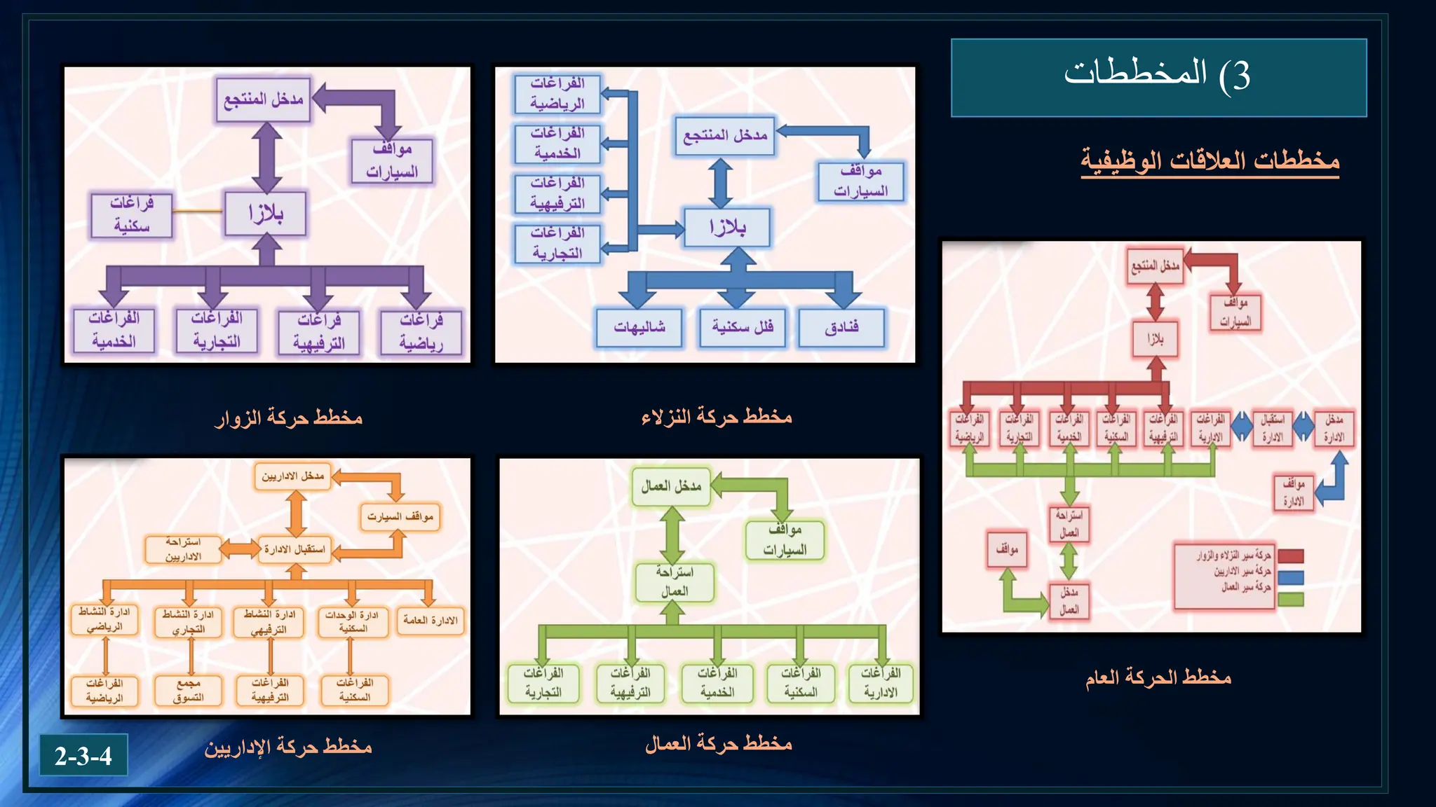 3
)
‫المخططات‬
2-3-4
‫العام‬ ‫الحركة‬ ‫مخطط‬
‫الوظيفية‬ ‫العالقات‬ ‫مخططات‬
‫العمال‬ ‫حركة‬ ‫مخطط‬
‫اإلداريين‬ ‫حركة‬ ‫مخطط‬
‫النزالء‬ ‫حركة‬ ‫مخطط‬
‫الزوار‬ ‫حركة‬ ‫مخطط‬
 