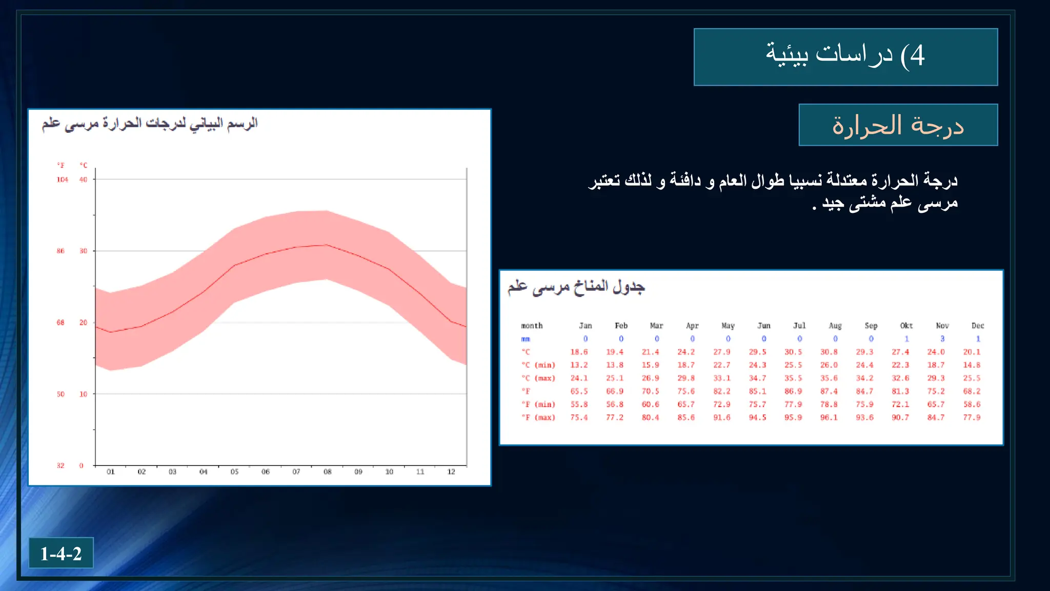 4
)
‫بيئية‬ ‫دراسات‬
1-4-2
‫الحرارة‬ ‫درجة‬
‫تعتبر‬ ‫لذلك‬ ‫و‬ ‫دافئة‬ ‫و‬ ‫العام‬ ‫طوال‬ ‫نسبيا‬ ‫معتدلة‬ ‫الحرارة‬ ‫درجة‬
‫جيد‬ ‫مشتى‬ ‫علم‬ ‫مرسى‬
.
 