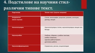 4. Подстилове на научния стил-
различни типове текст.
Подстилове Типове текст (научни жанрове)
Академичен
(чисто научен)
Статия, монография, рецензия, резюме, анотация,
доклад, лекция
Начнопопулярен Научнопопулярна статия, научнопопулярна лекция или
беседа
Научноучебен Учебник, сборник с учебни текстове,
учебно помагало,
курсова работа/проект,
дипломна работа
Научноинформационен Справочник, речник, енциклопедия
 