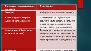 Структорно - композиционни
елементи
Съдържание
Заглавие Информация за темата на статията
Анотация ( на български
и/или на английски език)
Представлява на научната цел:
задачите, които авторът е изпълнил
в хода на проучванетао;изпозва
методи ; данни; материали и т.н.
Кючови думи (обикновенно
на английски език)
Термини за понятия, използвани от
автора на текста; за означаване на
научна област или направление.към
които принадлежи изследването му.
 