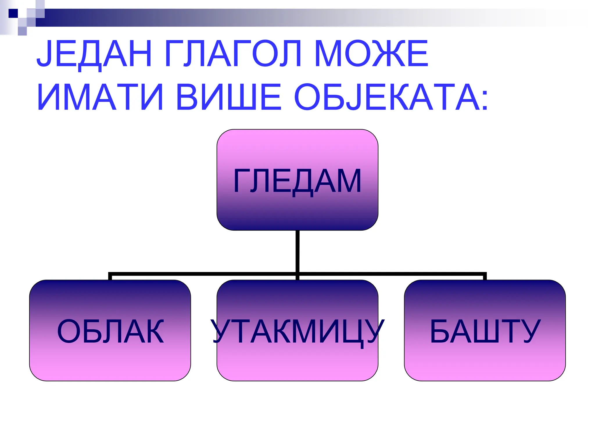 ЈЕДАН ГЛАГОЛ МОЖЕ
ИМАТИ ВИШЕ ОБЈЕКАТА:
ГЛЕДАМ
ОБЛАК УТАКМИЦУ БАШТУ
 