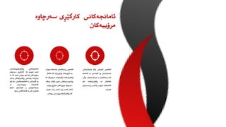 ‫ئامانجەکانی‬
‫کارگێڕی‬
‫سەرچاوە‬
‫مرۆییەکان‬
‫ئامانجەکانی‬
‫ڕێکخراوەییئەمەش‬
‫لەبەر‬
‫ئەوەیە‬
‫کە‬
‫کارگێڕی‬
‫سەرچاوە‬
‫مرۆییەکان‬
‫بۆ‬
‫ئەوە‬
‫بوونی‬
‫هەیە‬
‫کە‬
‫ل‬
‫ە‬
‫بنەڕەتدا‬
‫یارمەتی‬
‫ڕێکخراوەکان‬
‫بدا‬
‫ت‬
‫بۆ‬
‫گەیشتن‬
‫بە‬
،‫ئامانجەکانیان‬
‫جا‬
‫ئەو‬
‫ئامانجانە‬
‫پەیوەندییان‬
‫بە‬
‫بەرهەمهێنان‬
‫و‬
‫قازانجەوە‬
‫تەنها‬
‫هەبێت‬
‫یان‬
‫بە‬
‫الیەنەکانی‬
‫ترەوە‬
.
‫دەبێت‬ ‫بەشەکە‬ ‫پيشەئەدای‬ ‫ئامانجى‬
‫لەگەڵ‬ ‫کە‬ ‫بپارێزرێت‬ ‫شێوەیەک‬ ‫بە‬
‫کە‬ ‫بەجۆرێک‬ ‫بگونجێت‬ ‫ڕێکخراوەکەدا‬
‫بکات‬ ‫دابین‬ ‫پێداویستیەکانی‬
.
‫ڕەنگ‬
‫ە‬
‫بچێت‬ ‫بەفیڕۆ‬ ‫مرۆییەکان‬ ‫سەرچاوە‬
‫لەوەی‬ ‫بێت‬ ‫کەمتر‬ ‫یان‬ ‫کەمتر‬ ‫ئەگەر‬
‫پێیەتی‬ ‫پێویستی‬ ‫ڕێکخراوەکە‬ ‫کە‬
.
‫ئامانجی‬
‫تایبەتی‬
‫واتە‬
‫یارمەتیدان‬
‫ی‬
‫فەرمانبەران‬
‫بۆ‬
‫گەیشتن‬
‫بە‬
‫ئامان‬
‫جە‬
‫کەسییەکانیان‬
‫و‬
‫بەرزکردنەوەی‬
‫ڕۆڵ‬
‫ی‬
‫تاکەکان‬
‫لە‬
،‫ڕێکخراوەکەدا‬
‫ئەم‬
‫ئامانجانە‬
‫دەبێت‬
‫پاڵنەر‬
‫و‬
‫پاراست‬
‫نیان‬
‫هەبێت‬
.
 