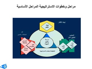 ‫ن‬
‫دراسة‬
‫وتقييم‬
‫المهمة‬
‫إيجاد‬
‫األفكار‬
‫اإلحساس‬
‫بالمشكلة‬
‫صياغة‬
‫المشكلة‬
‫جمع‬
‫المعلومات‬ ‫تطوير‬
‫الحل‬
‫بناء‬
‫القبول‬
‫للحل‬
‫األساسية‬ ‫المراحل‬ ‫االستراتيجية‬ ‫وخطوات‬ ‫مراحل‬
‫فهم‬
‫التحدي‬ ‫أو‬ ‫المشكلة‬
‫األفكار‬ ‫إيجاد‬
‫التحضير‬
‫الحل‬ ‫لتطبيق‬
‫االستراتيجية‬ ‫الستخدام‬ ‫التخطيط‬
 