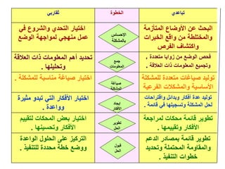 ‫التركيز‬
‫على‬
‫الحلول‬
‫الواعدة‬
‫ووضع‬
‫خطة‬
‫محددة‬
‫للتنفيذ‬
.
‫تطوير‬
‫قائمة‬
‫بمصادر‬
‫الدعم‬
‫والمقاومة‬
‫المحتملة‬
‫وتحديد‬
‫خطوات‬
‫التنفيذ‬
.
‫اختيار‬
‫بعض‬
‫المحكات‬
‫لتقيي‬
‫م‬
‫األفكار‬
‫وتحسينها‬
.
‫تطوير‬
‫قائمة‬
‫محكات‬
‫لمراجعة‬
‫األفكار‬
‫وتقييمها‬
.
‫اختيار‬
‫األفكار‬
‫التي‬
‫تبدو‬
‫مثي‬
‫رة‬
‫وواعدة‬
.
‫توليد‬
‫عدة‬
‫أفكار‬
‫وبدائل‬
‫واقتراحات‬
‫لحل‬
‫المشكلة‬
‫وتسجيلها‬
‫في‬
‫قائم‬
‫ة‬
.
‫اختيار‬
‫صياغة‬
‫مناسبة‬
‫للمشك‬
‫لة‬
. ‫توليد‬
‫صياغات‬
‫متعددة‬
‫للمش‬
‫كلة‬
‫األساسية‬
‫والمشكالت‬
‫الفرع‬
‫ية‬
.
‫تحديد‬
‫أهم‬
‫المعلومات‬
‫ذات‬
‫العالق‬
‫ة‬
‫وتحليلها‬
.
‫فحص‬
‫الوضع‬
‫من‬
‫زوايا‬
‫متعددة‬
،
‫وتجميع‬
‫المعلومات‬
‫ذات‬
‫العالقة‬
.
‫اختيار‬
‫التحدي‬
‫والشروع‬
‫في‬
‫عمل‬
‫منهجي‬
‫لمواجهة‬
‫الوضع‬
‫البحث‬
‫عن‬
‫األوضاع‬
‫المتأزمة‬
‫والمختلطة‬
‫من‬
‫واقع‬
‫الخبرات‬
‫واكتشاف‬
‫الفرص‬
‫ثقاربي‬ ‫الخطوة‬ ‫تباعدي‬
‫اإلحساس‬
‫بالمشكل‬
‫ة‬
‫جمع‬
‫المعلومات‬
‫صياغة‬
‫المشكلة‬
‫إيجاد‬
‫األفكار‬
‫تطوير‬
‫الحل‬
‫قبول‬
‫الحل‬
 