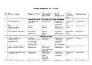 Основні напрямки діяльності
№ Назва заходу Форма роботи Потенційні
учасники
Засіб
поширення
Термін
виконан
ня
Виконавець
Інформаційно – бібліотечне забезпечення
1 «Вірші в кишені» Бібліографічний
бренд бук
Всі категорії Е-розсилка,
вайбергрупа,
соцмережі
Протягом
року
Єлизарова Н.
2 “2014 — ... Герої
Павлоградщини:
пам'ятаймо!”
Дайджест -
онлайн
Дорослі
Молодь
Е-розсилка,
вайбергрупа,
соцмережі
Протягом
року
Єлизарова Н.
3 «Моє коріння, моя доля» Оцифровка
документів
Дорослі
Молодь
Діти
Е-розсилка,
вайбергрупа
Протягом
року
Федорова І.
Масові заходи
1 «Край талантів та
невичерпаних
можливостей»
Вернісаж
особистостей краю
АРТериторія
творчих робіт
користувачів
Відвідувачі
бібліотеки
Е-розсилка,
вайбергрупа,
соцмережі
YouTube
ВБСЧ№2 «ДіМ»
Протягом
року
Суліман Л.
2 «Легенди і казки рідного
краю» (Онлайн-огляди)
Краєзнавчий
трамвайчик
Користувачі
соціальних
мереж Facebook,
Instagram
Е-розсилка,
вайбергрупа.
Протягом
року
Польшина О.
3 «Дніпропетровщина- край
неповторний»
Онлайн пазл-
мандрівка
Користувачі
соціальних
мереж
Facebook,
Instagram
Е-розсилка,
вайбергрупа,
соцмережі
Протягом
року
Єлизарова Н.
4 «Світ Лесі Степовички» Краєзнавча відео Відвідувачи E-розсилка, Травень Польшина О.
 