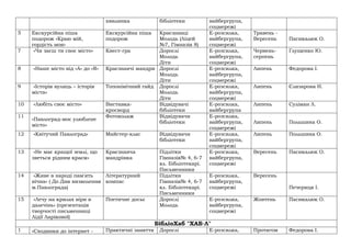 хвилинка бібліотеки вайбергрупа,
соцмережі
5 Екскурсійна піша
подорож «Краю мій,
гордість моя»
Екскурсійна піша
подорож
Краєзнавці
Молодь (Ліцей
№7, Гімназія 8)
Е-розсилка,
вайбергрупа,
соцмережі
Травень -
Вересень Пасикалюк О.
7 «Чи заєш ти своє місто» Квест-гра Дорослі
Молодь
Діти
E-розсилка,
вайбергрупа,
соцмережі
Червень-
серпень
Глущенко Ю.
8 «Наше місто від «А» до «Я» Краєзнавчі мандри Дорослі
Молодь
Діти
Е-розсилка,
вайбергрупа,
соцмережі
Липень Федорова І.
9 «Історія вулиць – історія
міста»
Топонімічний гайд Дорослі
Молодь
Діти
Е-розсилка,
вайбергрупа,
соцмережі
Липень Єлизарова Н.
10 «Любіть своє місто» Виставка-
кросворд
Відвідувачі
бібліотеки
Е-розсилка,
вайбергрупа
Липень Суліман Л.
11
«Павлоград-моє улюблене
місто»
Фотоколаж Відвідувачи
бібліотеки
E-розсилка,
вайбергрупа,
соцмережі
Липень Польшина О.
12 «Квітучий Павлоград» Майстер-клас Відвідувачи
бібліотеки
E-розсилка,
вайбергрупа,
соцмережі
Липень Польшина О.
13 «Не має кращої землі, що
зветься рідним краєм»
Краєзнавча
мандрівка
Підлітки
Гімназія№ 4, 6-7
кл. Бібліотекарі.
Письменники
Е-розсилка,
вайбергрупа,
соцмережі
Вересень Пасикалюк О.
14 «Живе в народі пам'ять
вічна» ( До Дня визволення
м.Павлограда)
Літературний
компас
Підлітки
Гімназія№ 4, 6-7
кл. Бібліотекарі.
Письменники
Е-розсилка,
вайбергрупа,
соцмережі
Вересень
Печериця І.
15 «Лечу на крилах віри в
далечінь» (презентація
творчості письменниці
Лідії Ларікової)
Поетичне досьє Дорослі
Молодь
Е-розсилка,
вайбергрупа,
соцмережі
Жовтень Пасикалюк О.
БібліоХаб "ХАБ·Л"
1 «Сходинки до інтернет - Практичні заняття Дорослі Е-розсилка, Протягом Федорова І.
 