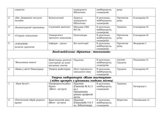 сервісів» відвідувачі
бібліотеки
вайбергрупа,
соцмережі
року
2 «Дія: Державні послуги
онлайн»
Консультації Дорослі
відвідувачі
бібліотеки
Е-розсилка,
вайбергрупа,
соцмережі
Протягом
року
Єлизарова Н.
3 «Клавіатурний тринажер» Слуховий диктант Школярі (ЗШ
№7,8)
Е-розсилка,
вайбергрупа,
соцмережі
Травень Єлизарова Н.
4 «Старше покоління» Університет
третього покоління
Пенсіонери Е-розсилка,
вайбергрупа,
соцмережі
Протягом
року
Єлизарова Н.
5 «#ЗНАННЯ»
(освітні проєкти)
Інформ - діалог Всі категорії Е-розсилка,
вайбергрупа,
соцмережі
Протягом
року
Федорова І.
Хенд-мейд-клас «Креатив - технологія»
1
"Мальована книга"
Майстерня дитячої
ілюстрації до книг
місцевих поетів
Підлітки Е-розсилка,
вайбергрупа,
соцмережі
Лютий -
Грудень
Польшина О.
2 «Зима у місті Павлоград» Творча майстерня Діти середнього
шкільного віку
Е-розсилка,
вайбергрупа,
соцмережі
Грудень Єлизарова Н.
Творча лабораторія «Живе мистецтво»
( відео зустріч з цікавими людьми міста)
1 «Ким бути?» Профорієнтаційна
біржа
(Meet– зустріч)
Підлітки
(Гімназія № 8,11
кл.)
Працівники
різних професій
міста.
Е-розсилка,
вайбергрупа,
соцмережі
Травень
Печериця І.
2 «Поетичний обрій рідного
краю»
Краєзнавчий мікс
(Meet– зустріч)
Підлітки
(Гімназія№ 4 6-7
кл. Бібліотекарі.
Е-розсилка,
вайбергрупа,
соцмережі
Вересень Пасикалюк О.
 