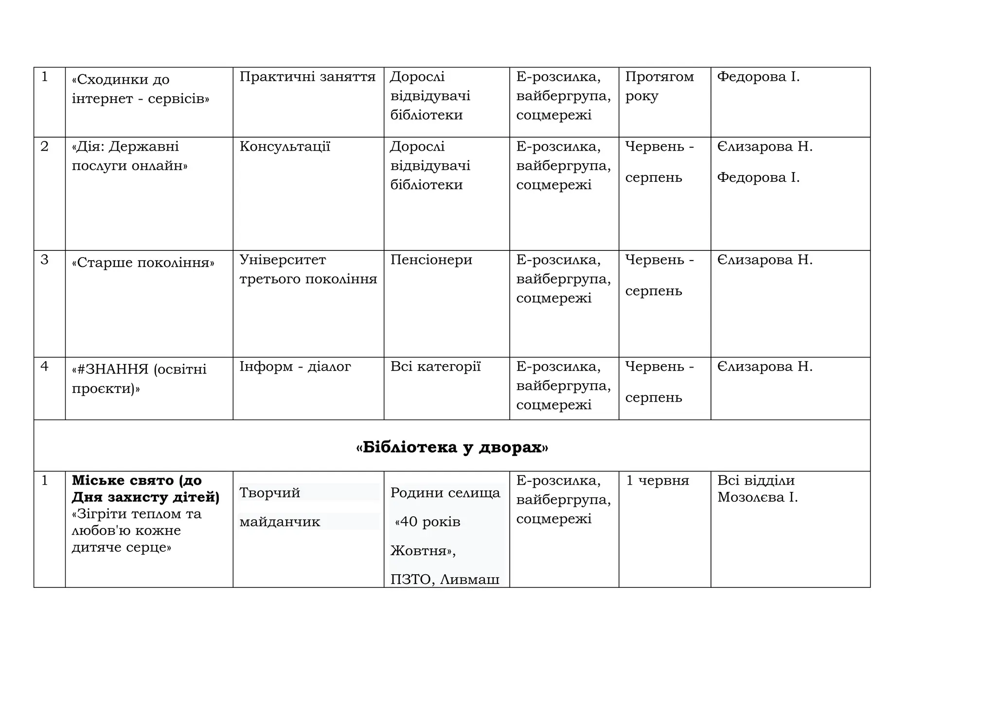 1 «Сходинки до
інтернет - сервісів»
Практичні заняття Дорослі
відвідувачі
бібліотеки
Е-розсилка,
вайбергрупа,
соцмережі
Протягом
року
Федорова І.
2 «Дія: Державні
послуги онлайн»
Консультації Дорослі
відвідувачі
бібліотеки
Е-розсилка,
вайбергрупа,
соцмережі
Червень -
серпень
Єлизарова Н.
Федорова І.
3 «Старше покоління» Університет
третього покоління
Пенсіонери Е-розсилка,
вайбергрупа,
соцмережі
Червень -
серпень
Єлизарова Н.
4 «#ЗНАННЯ (освітні
проєкти)»
Інформ - діалог Всі категорії Е-розсилка,
вайбергрупа,
соцмережі
Червень -
серпень
Єлизарова Н.
«Бібліотека у дворах»
1 Міське свято (до
Дня захисту дітей)
«Зігріти теплом та
любов'ю кожне
дитяче серце»
Творчий
майданчик
Родини селища
«40 років
Жовтня»,
ПЗТО, Ливмаш
Е-розсилка,
вайбергрупа,
соцмережі
1 червня Всі відділи
Мозолєва І.
 