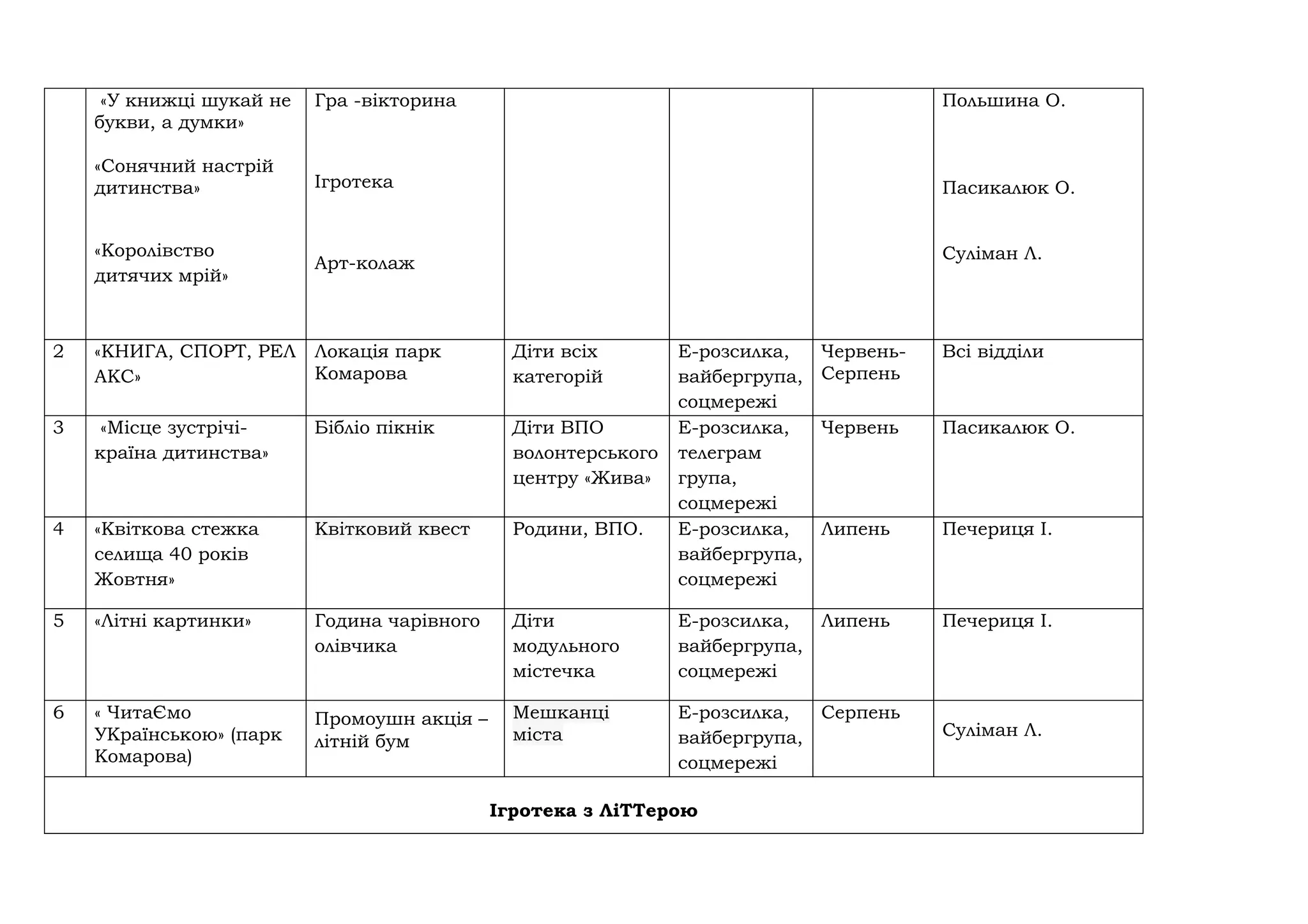 «У книжці шукай не
букви, а думки»
«Сонячний настрій
дитинства»
«Королівство
дитячих мрій»
Гра -вікторина
Ігротека
Арт-колаж
Польшина О.
Пасикалюк О.
Суліман Л.
2 «КНИГА, СПОРТ, РЕЛ
АКС»
Локація парк
Комарова
Діти всіх
категорій
Е-розсилка,
вайбергрупа,
соцмережі
Червень-
Серпень
Всі відділи
3 «Місце зустрічі-
країна дитинства»
Бібліо пікнік Діти ВПО
волонтерського
центру «Жива»
Е-розсилка,
телеграм
група,
соцмережі
Червень Пасикалюк О.
4 «Квіткова стежка
селища 40 років
Жовтня»
Квітковий квест Родини, ВПО. Е-розсилка,
вайбергрупа,
соцмережі
Липень Печериця І.
5 «Літні картинки» Година чарівного
олівчика
Діти
модульного
містечка
Е-розсилка,
вайбергрупа,
соцмережі
Липень Печериця І.
6 « ЧитаЄмо
УКраїнською» (парк
Комарова)
Промоушн акція –
літній бум
Мешканці
міста
Е-розсилка,
вайбергрупа,
соцмережі
Серпень
Суліман Л.
Ігротека з ЛіТТерою
 
