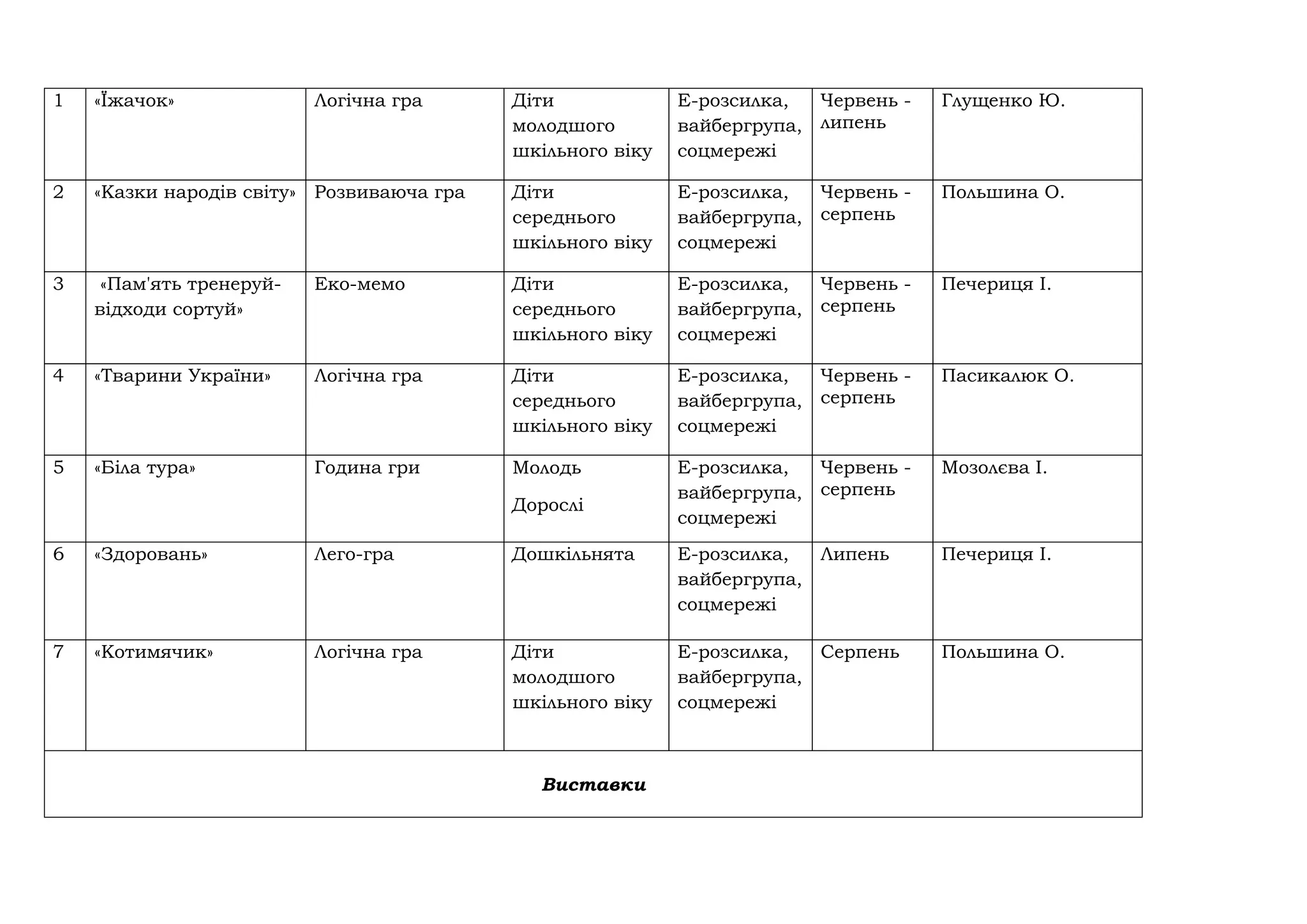 1 «Їжачок» Логічна гра Діти
молодшого
шкільного віку
Е-розсилка,
вайбергрупа,
соцмережі
Червень -
липень
Глущенко Ю.
2 «Казки народів світу» Розвиваюча гра Діти
середнього
шкільного віку
Е-розсилка,
вайбергрупа,
соцмережі
Червень -
серпень
Польшина О.
3 «Пам'ять тренеруй-
відходи сортуй»
Еко-мемо Діти
середнього
шкільного віку
Е-розсилка,
вайбергрупа,
соцмережі
Червень -
серпень
Печериця І.
4 «Тварини України» Логічна гра Діти
середнього
шкільного віку
Е-розсилка,
вайбергрупа,
соцмережі
Червень -
серпень
Пасикалюк О.
5 «Біла тура» Година гри Молодь
Дорослі
Е-розсилка,
вайбергрупа,
соцмережі
Червень -
серпень
Мозолєва І.
6 «Здоровань» Лего-гра Дошкільнята Е-розсилка,
вайбергрупа,
соцмережі
Липень Печериця І.
7 «Котимячик» Логічна гра Діти
молодшого
шкільного віку
Е-розсилка,
вайбергрупа,
соцмережі
Серпень Польшина О.
Виставки
 