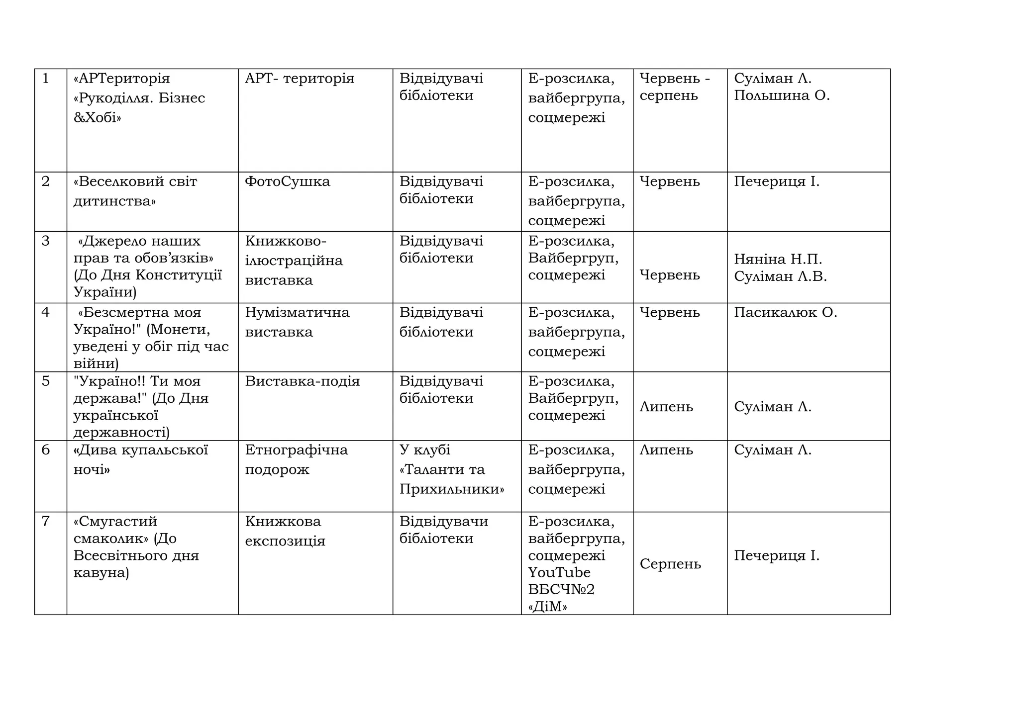 1 «АРТериторія
«Рукоділля. Бізнес
&Хобі»
АРТ- територія Відвідувачі
бібліотеки
Е-розсилка,
вайбергрупа,
соцмережі
Червень -
серпень
Суліман Л.
Польшина О.
2 «Веселковий світ
дитинства»
ФотоСушка Відвідувачі
бібліотеки
Е-розсилка,
вайбергрупа,
соцмережі
Червень Печериця І.
3 «Джерело наших
прав та обов’язків»
(До Дня Конституції
України)
Книжково-
ілюстраційна
виставка
Відвідувачі
бібліотеки
Е-розсилка,
Вайбергруп,
соцмережі Червень
Няніна Н.П.
Суліман Л.В.
4 «Безсмертна моя
Україно!" (Монети,
уведені у обіг під час
війни)
Нумізматична
виставка
Відвідувачі
бібліотеки
Е-розсилка,
вайбергрупа,
соцмережі
Червень Пасикалюк О.
5 "Україно!! Ти моя
держава!" (До Дня
української
державності)
Виставка-подiя Відвідувачі
бібліотеки
Е-розсилка,
Вайбергруп,
соцмережі
Липень Суліман Л.
6 «Дива купальської
ночі»
Етнографічна
подорож
У клубі
«Таланти та
Прихильники»
Е-розсилка,
вайбергрупа,
соцмережі
Липень Суліман Л.
7 «Смугастий
смаколик» (До
Всесвітнього дня
кавуна)
Книжкова
експозиція
Відвідувачи
бібліотеки
Е-розсилка,
вайбергрупа,
соцмережі
YouTube
ВБСЧ№2
«ДіМ»
Серпень
Печериця І.
 