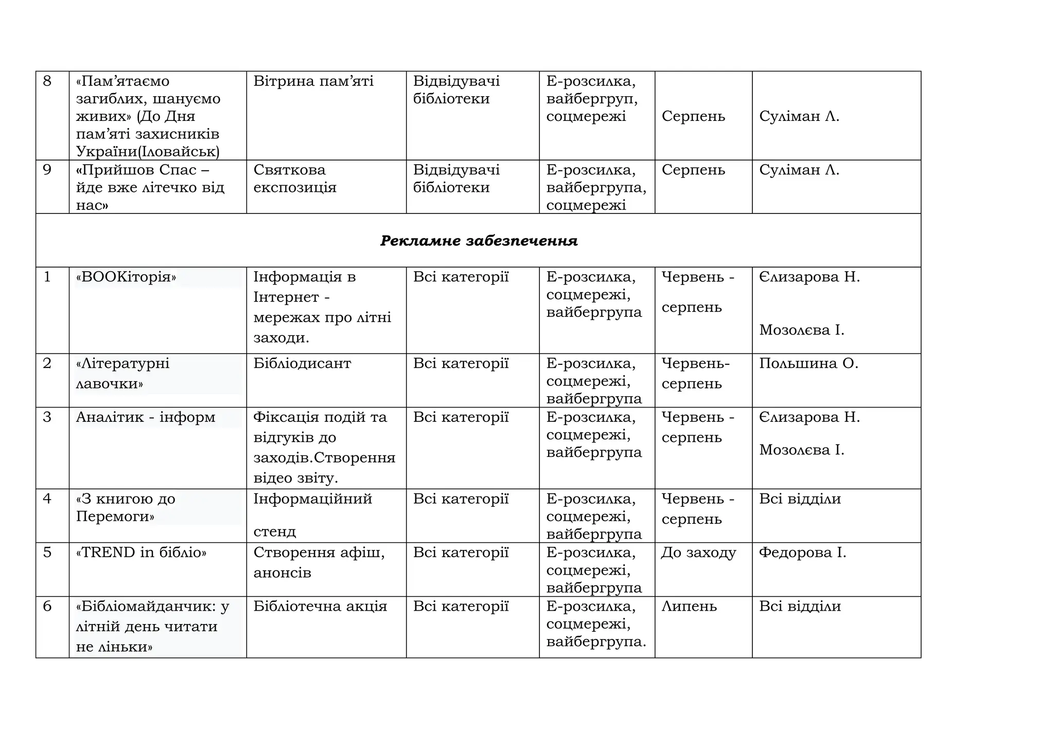 8 «Пам’ятаємо
загиблих, шануємо
живих» (До Дня
пам’яті захисників
України(Іловайськ)
Вітрина пам’яті Відвідувачі
бібліотеки
Е-розсилка,
вайбергруп,
соцмережі Серпень Суліман Л.
9 «Прийшов Спас –
йде вже літечко від
нас»
Святкова
експозиція
Відвідувачі
бібліотеки
Е-розсилка,
вайбергрупа,
соцмережі
Серпень Суліман Л.
Рекламне забезпечення
1 «ВООКіторія» Інформація в
Інтернет -
мережах про літні
заходи.
Всі категорії Е-розсилка,
соцмережі,
вайбергрупа
Червень -
серпень
Єлизарова Н.
Мозолєва І.
2 «Літературні
лавочки»
Бібліодисант Всі категорії Е-розсилка,
соцмережі,
вайбергрупа
Червень-
серпень
Польшина О.
3 Аналітик - інформ Фіксація подій та
відгуків до
заходів.Створення
відео звіту.
Всі категорії Е-розсилка,
соцмережі,
вайбергрупа
Червень -
серпень
Єлизарова Н.
Мозолєва І.
4 «З книгою до
Перемоги»
Інформаційний
стенд
Всі категорії Е-розсилка,
соцмережі,
вайбергрупа
Червень -
серпень
Всі відділи
5 «TREND in бібліо» Створення афіш,
анонсів
Всі категорії Е-розсилка,
соцмережі,
вайбергрупа
До заходу Федорова І.
6 «Бібліомайданчик: у
літній день читати
не ліньки»
Бібліотечна акція Всі категорії Е-розсилка,
соцмережі,
вайбергрупа.
Липень Всі відділи
 