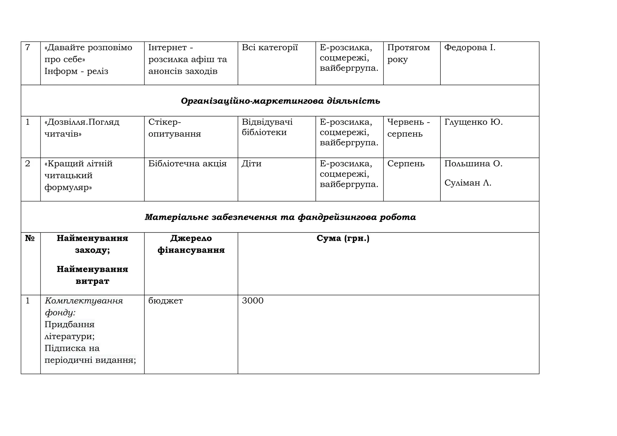 7 «Давайте розповімо
про себе»
Інформ - реліз
Інтернет -
розсилка афіш та
анонсів заходів
Всі категорії Е-розсилка,
соцмережі,
вайбергрупа.
Протягом
року
Федорова І.
Організаційно-маркетингова діяльність
1 «Дозвілля.Погляд
читачів»
Стікер-
опитування
Відвідувачі
бібліотеки
Е-розсилка,
соцмережі,
вайбергрупа.
Червень -
серпень
Глущенко Ю.
2 «Кращий літній
читацький
формуляр»
Бібліотечна акція Діти Е-розсилка,
соцмережі,
вайбергрупа.
Серпень Польшина О.
Суліман Л.
Матеріальнє забезпечення та фандрейзингова робота
№ Найменування
заходу;
Найменування
витрат
Джерело
фінансування
Сума (грн.)
1 Комплектування
фонду:
Придбання
літератури;
Підписка на
періодичні видання;
бюджет 3000
 