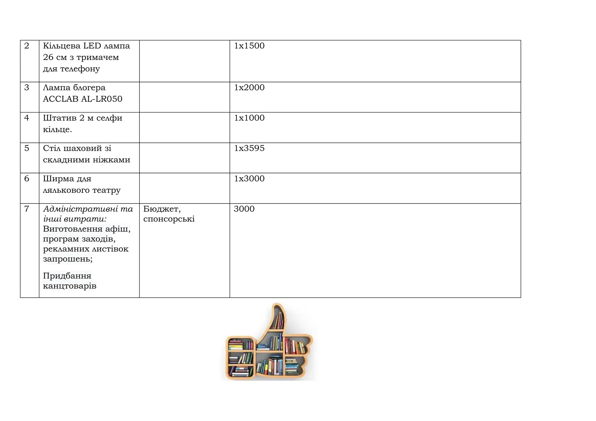 2 Кільцева LED лампа
26 см з тримачем
для телефону
1x1500
3 Лампа блогера
ACCLAB AL-LR050
1x2000
4 Штатив 2 м селфи
кільце.
1x1000
5 Стіл шаховий зі
складними ніжками
1x3595
6 Ширма для
лялькового театру
1x3000
7 Адміністративні та
інші витрати:
Виготовлення афіш,
програм заходів,
рекламних листівок
запрошень;
Придбання
канцтоварів
Бюджет,
спонсорські
3000
 