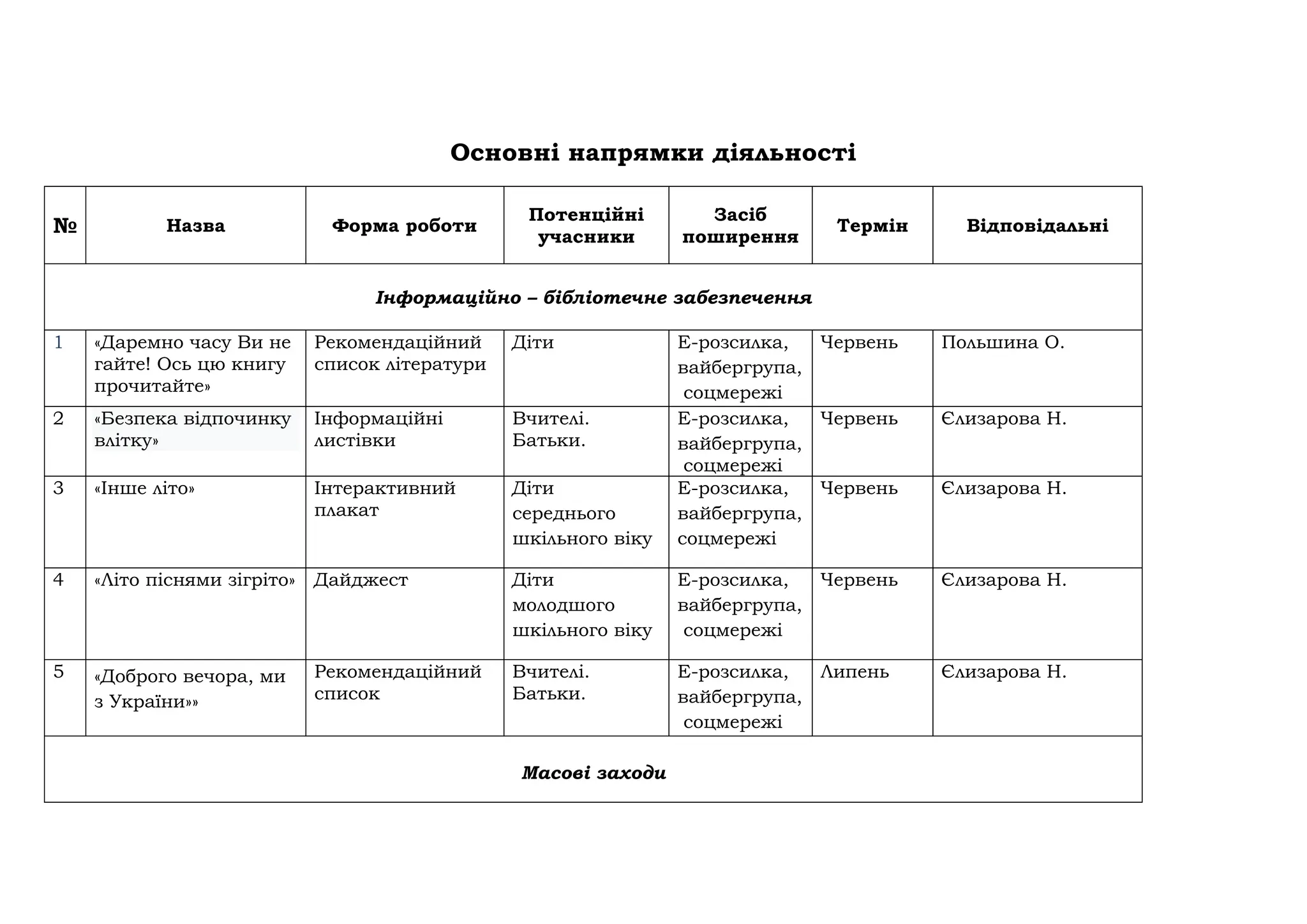 Основні напрямки діяльності
№ Назва Форма роботи
Потенційні
учасники
Засіб
поширення
Термін Відповідальні
Інформаційно – бібліотечне забезпечення
1 «Даремно часу Ви не
гайте! Ось цю книгу
прочитайте»
Рекомендаційний
список літератури
Діти Е-розсилка,
вайбергрупа,
соцмережі
Червень Польшина О.
2 «Безпека відпочинку
влітку»
Інформаційні
листівки
Вчителі.
Батьки.
Е-розсилка,
вайбергрупа,
соцмережі
Червень Єлизарова Н.
3 «Інше літо» Інтерактивний
плакат
Діти
середнього
шкільного віку
Е-розсилка,
вайбергрупа,
соцмережі
Червень Єлизарова Н.
4 «Літо піснями зігріто» Дайджест Діти
молодшого
шкільного віку
Е-розсилка,
вайбергрупа,
соцмережі
Червень Єлизарова Н.
5 «Доброго вечора, ми
з України»»
Рекомендаційний
список
Вчителі.
Батьки.
Е-розсилка,
вайбергрупа,
соцмережі
Липень Єлизарова Н.
Масові заходи
 