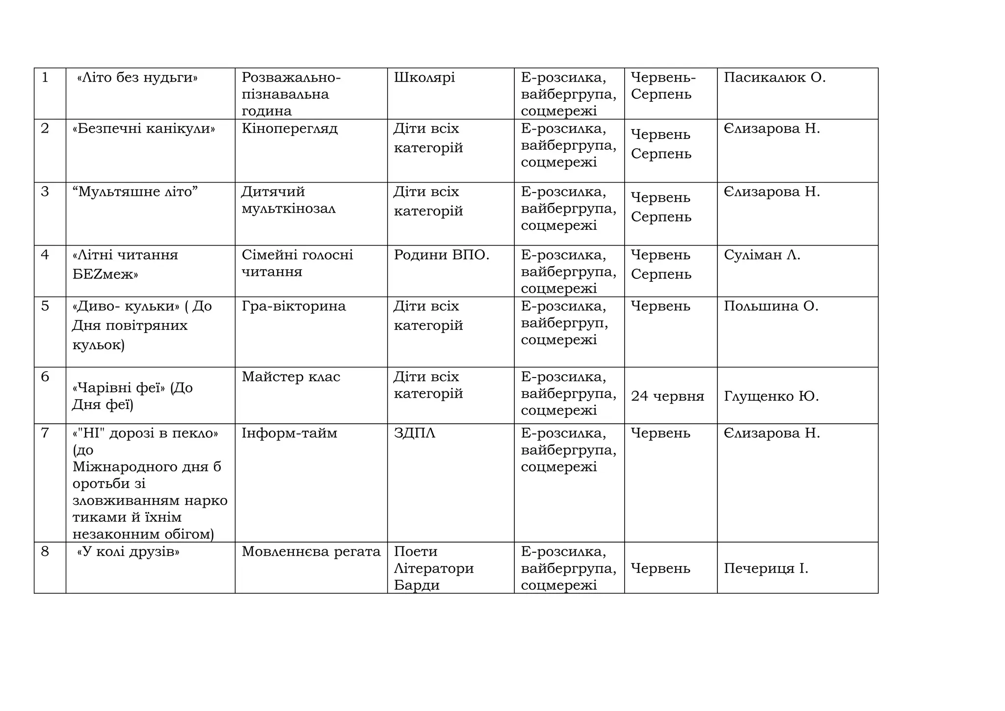 1 «Літо без нудьги» Розважально-
пізнавальна
година
Школярі Е-розсилка,
вайбергрупа,
соцмережі
Червень-
Серпень
Пасикалюк О.
2 «Безпечні канікули» Кіноперегляд Діти всіх
категорій
Е-розсилка,
вайбергрупа,
соцмережі
Червень
Серпень
Єлизарова Н.
3 “Мультяшне літо” Дитячий
мульткінозал
Діти всіх
категорій
Е-розсилка,
вайбергрупа,
соцмережі
Червень
Серпень
Єлизарова Н.
4 «Літні читання
БЕZмеж»
Сімейні голосні
читання
Родини ВПО. Е-розсилка,
вайбергрупа,
соцмережі
Червень
Серпень
Суліман Л.
5 «Диво- кульки» ( До
Дня повітряних
кульок)
Гра-вікторина Діти всіх
категорій
Е-розсилка,
вайбергруп,
соцмережі
Червень Польшина О.
6
«Чарівні феї» (До
Дня феї)
Майстер клас Діти всіх
категорій
E-розсилка,
вайбергрупа,
соцмережі
24 червня Глущенко Ю.
7 «"НІ" дорозі в пекло»
(до
Міжнародного дня б
оротьби зі
зловживанням нарко
тиками й їхнім
незаконним обігом)
Інформ-тайм ЗДПЛ Е-розсилка,
вайбергрупа,
соцмережі
Червень Єлизарова Н.
8 «У колі друзів» Мовленнєва регата Поети
Літератори
Барди
E-розсилка,
вайбергрупа,
соцмережі
Червень Печериця І.
 